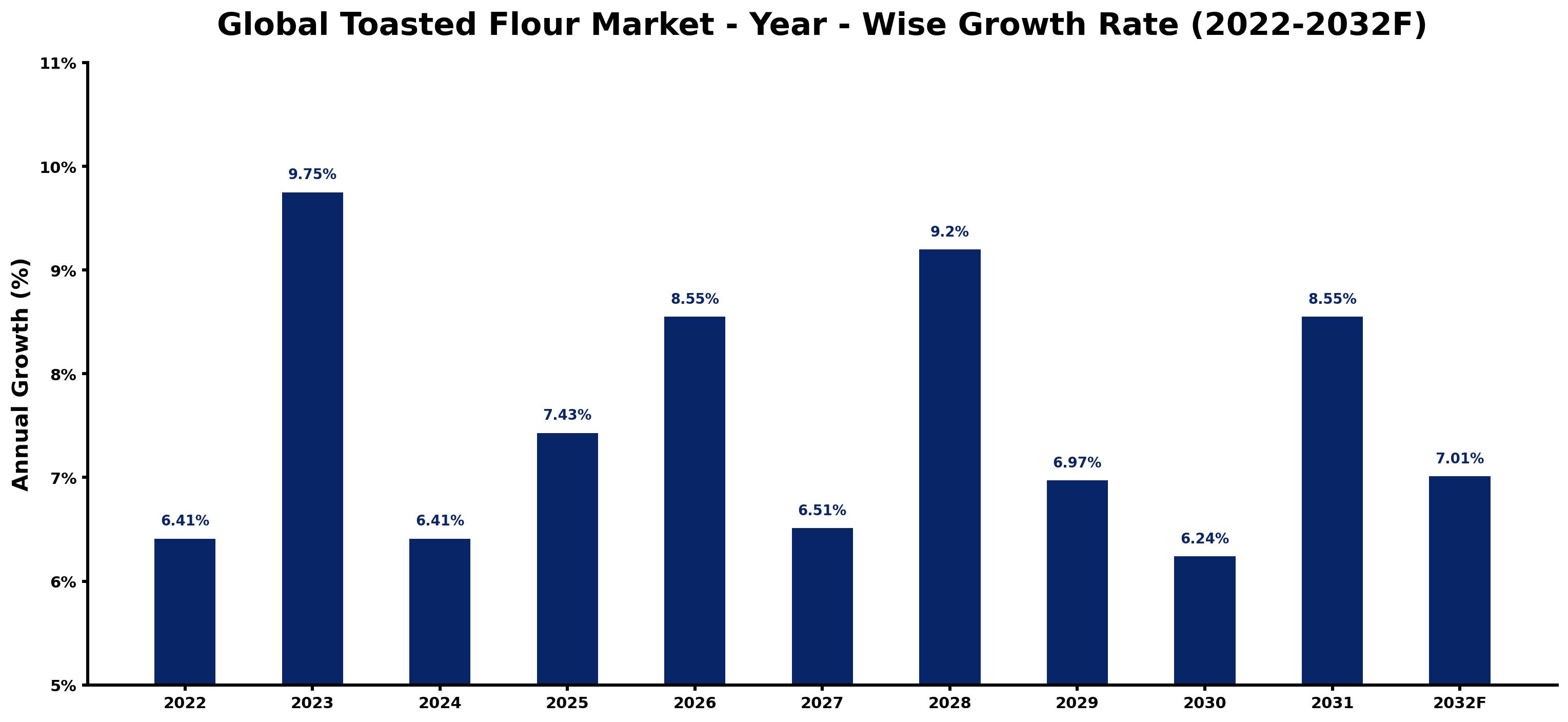 Global Toasted Flour Market Year-wise Growth Rate and Key Drivers