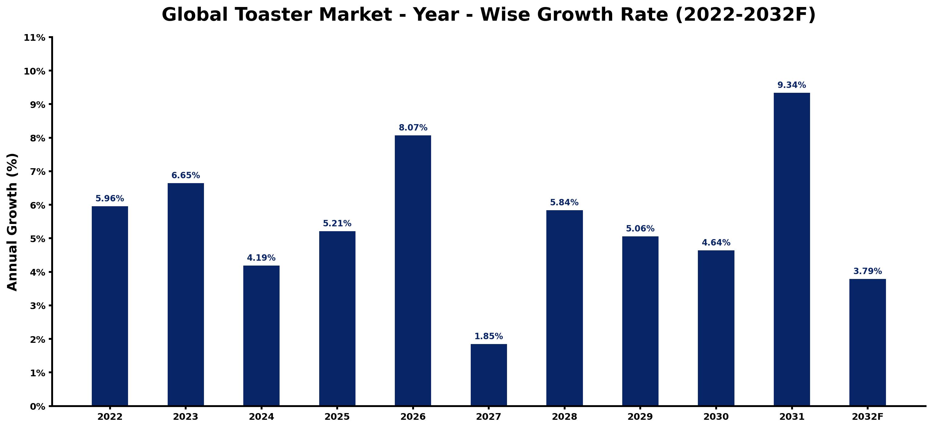Global Toaster Market Year-wise Growth Rate and Key Drivers