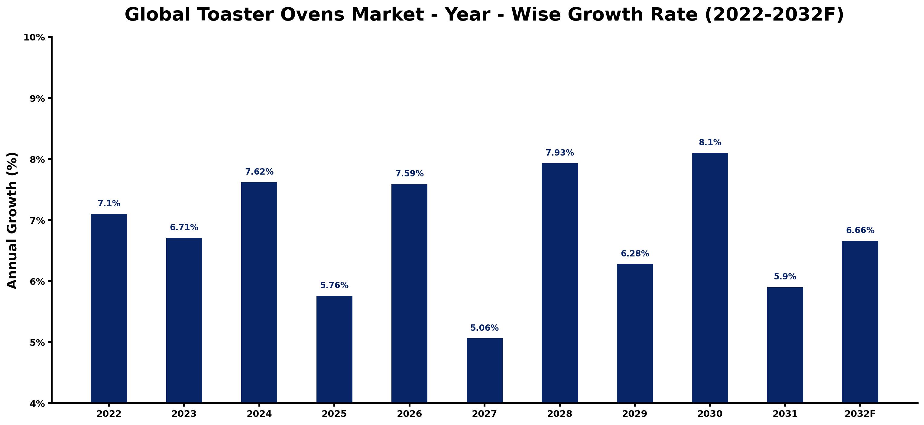 Global Toaster Ovens Market Year-wise Growth Rate and Key Drivers