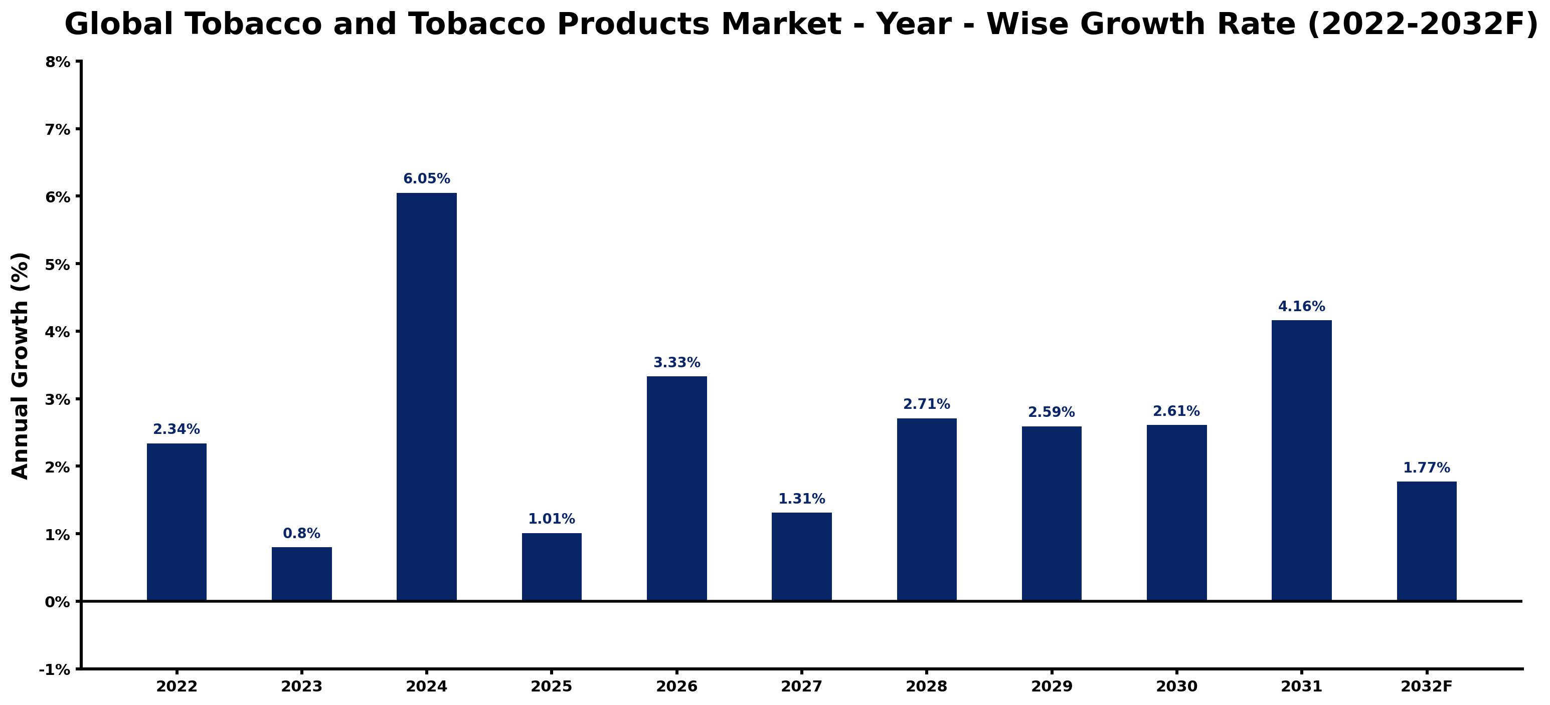 Global Tobacco and Tobacco Products Market Year-wise Growth Rate and Key Drivers