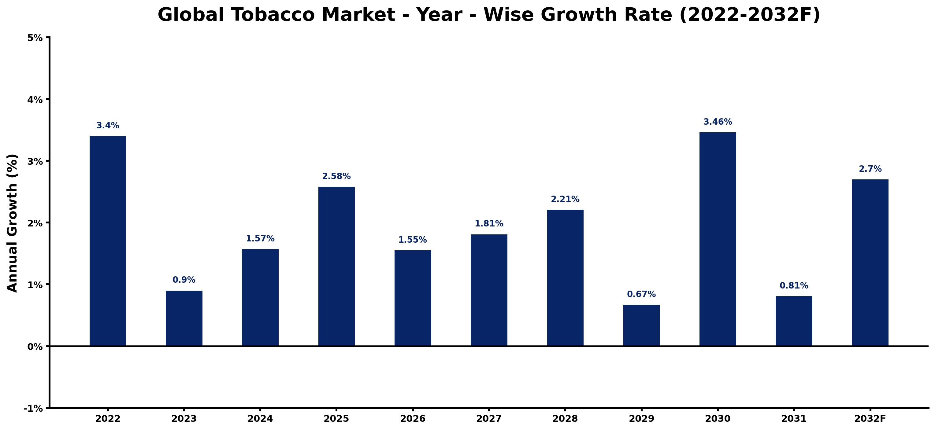 Global Tobacco Market Year-wise Growth Rate and Key Drivers