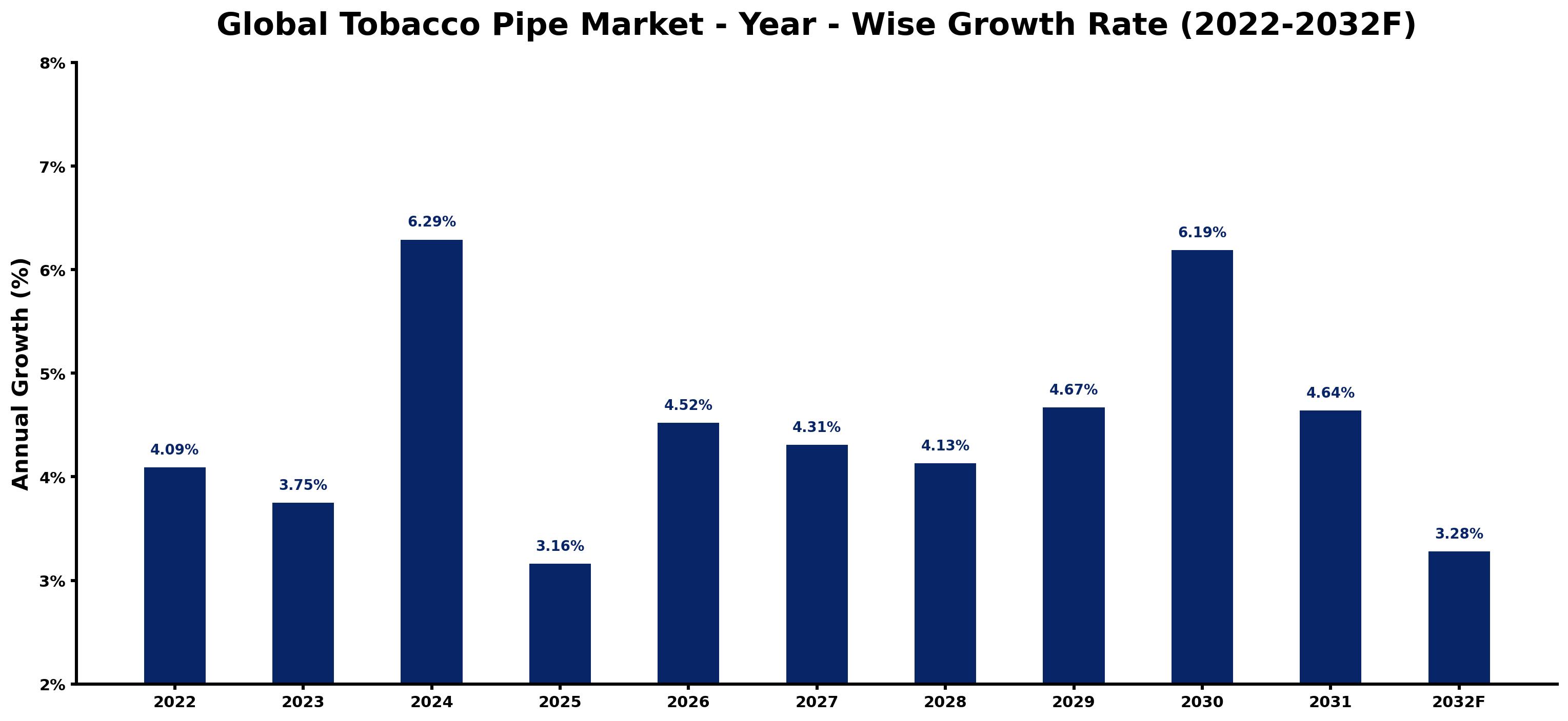 Global Tobacco Pipe Market Year-wise Growth Rate and Key Drivers