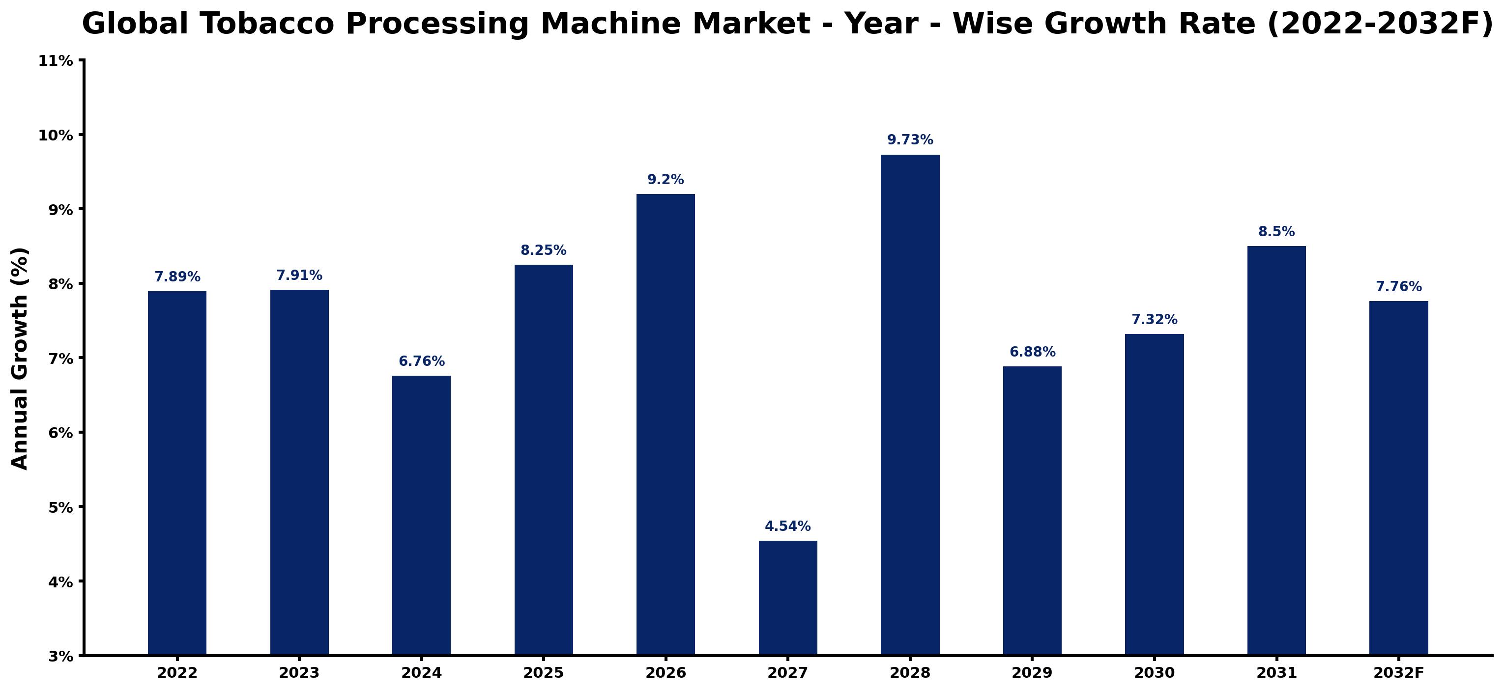 Global Tobacco Processing Machine Market Year-wise Growth Rate and Key Drivers