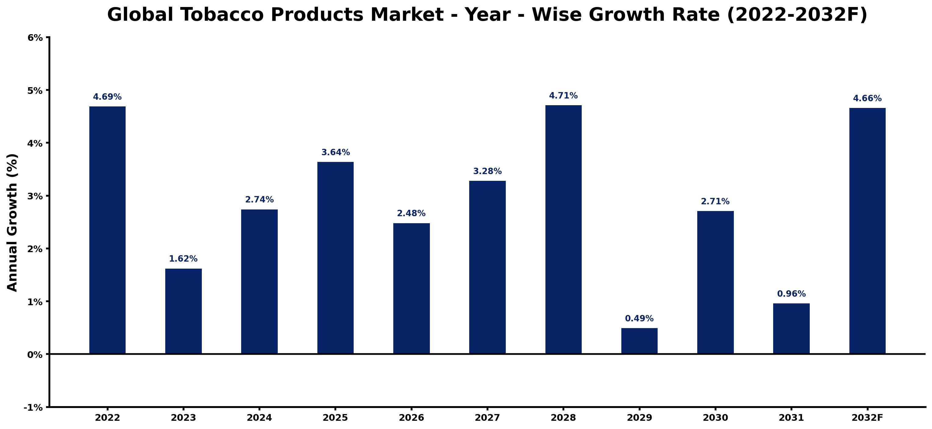 Global Tobacco Products Market Year-wise Growth Rate and Key Drivers