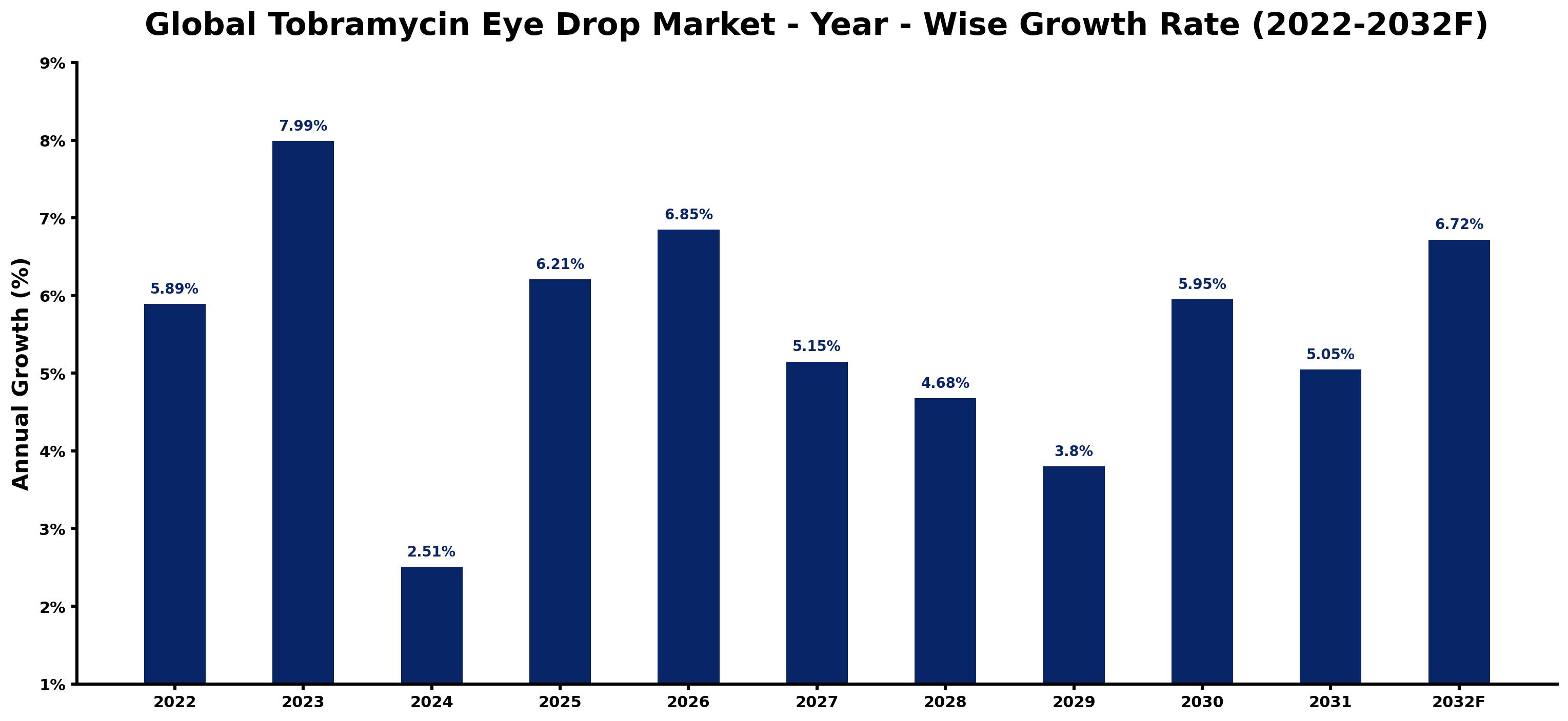 Global Tobramycin Eye Drop Market Year-wise Growth Rate and Key Drivers