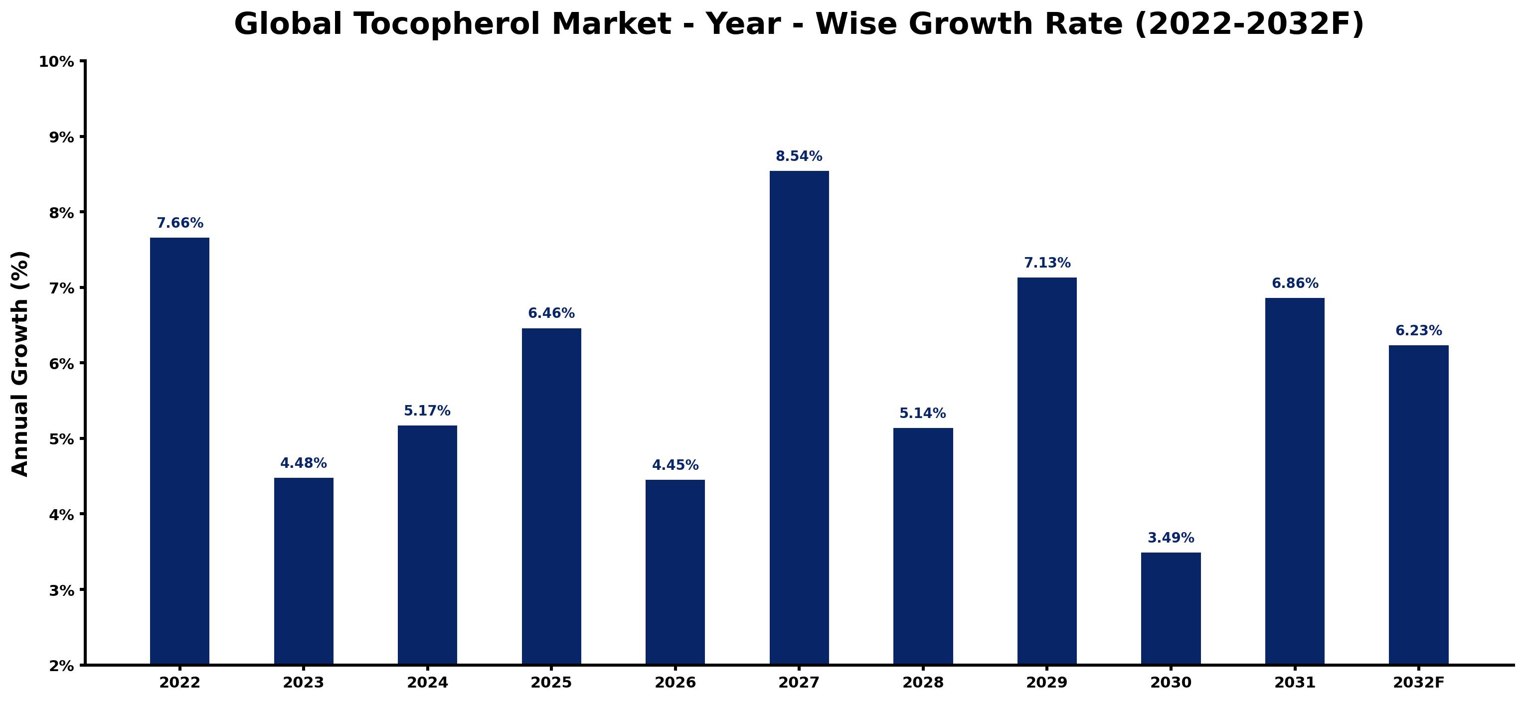 Global Tocopherol Market Year-wise Growth Rate and Key Drivers