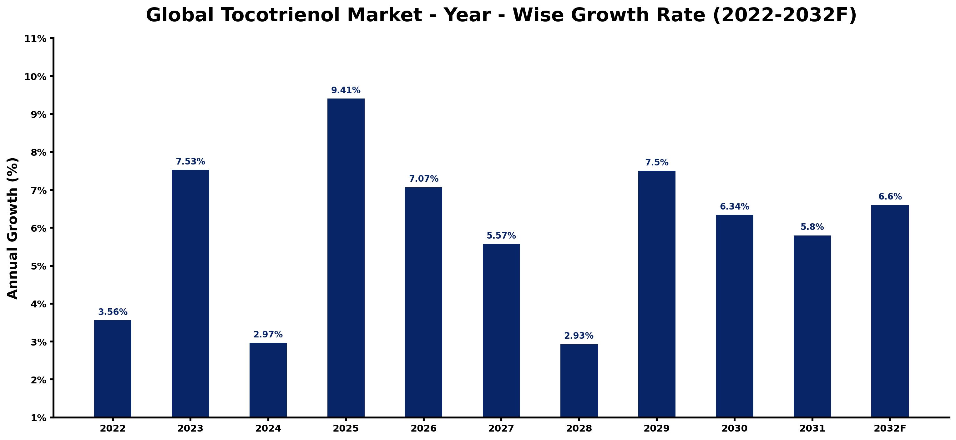 Global Tocotrienol Market Year-wise Growth Rate and Key Drivers