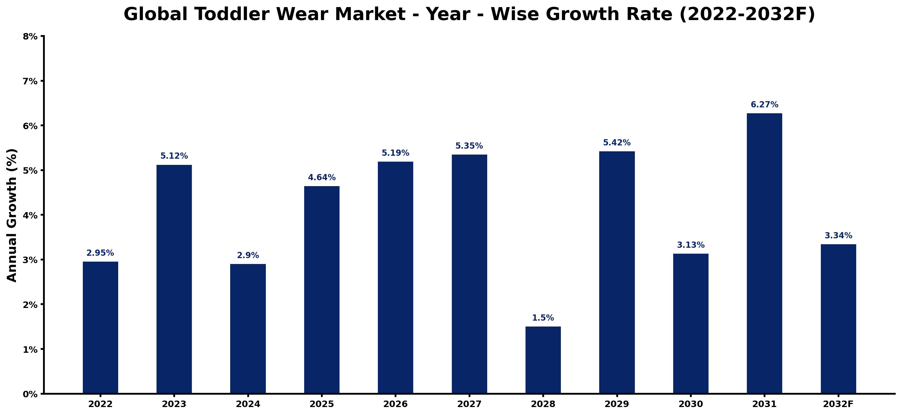 Global Toddler Wear Market Year-wise Growth Rate and Key Drivers