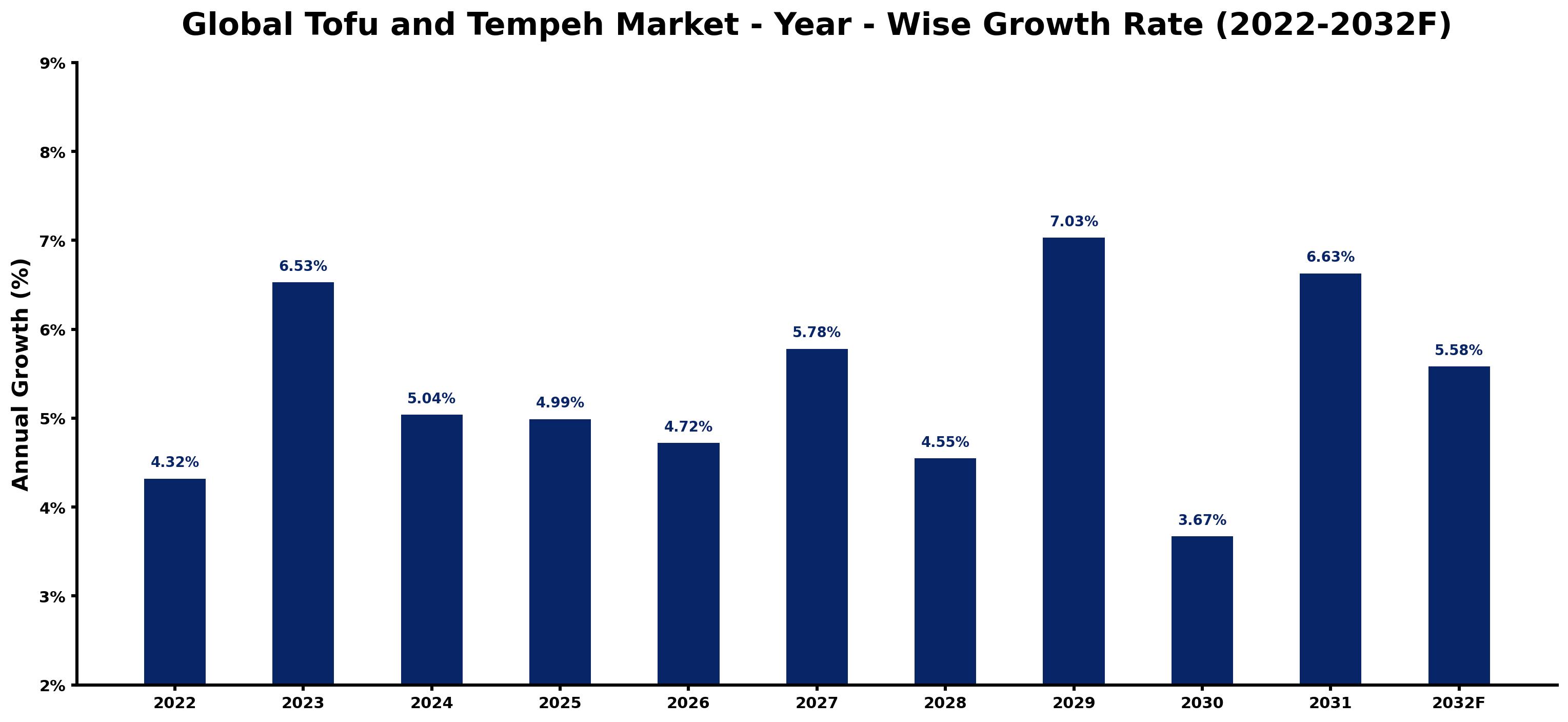 Global Tofu and Tempeh Market Year-wise Growth Rate and Key Drivers