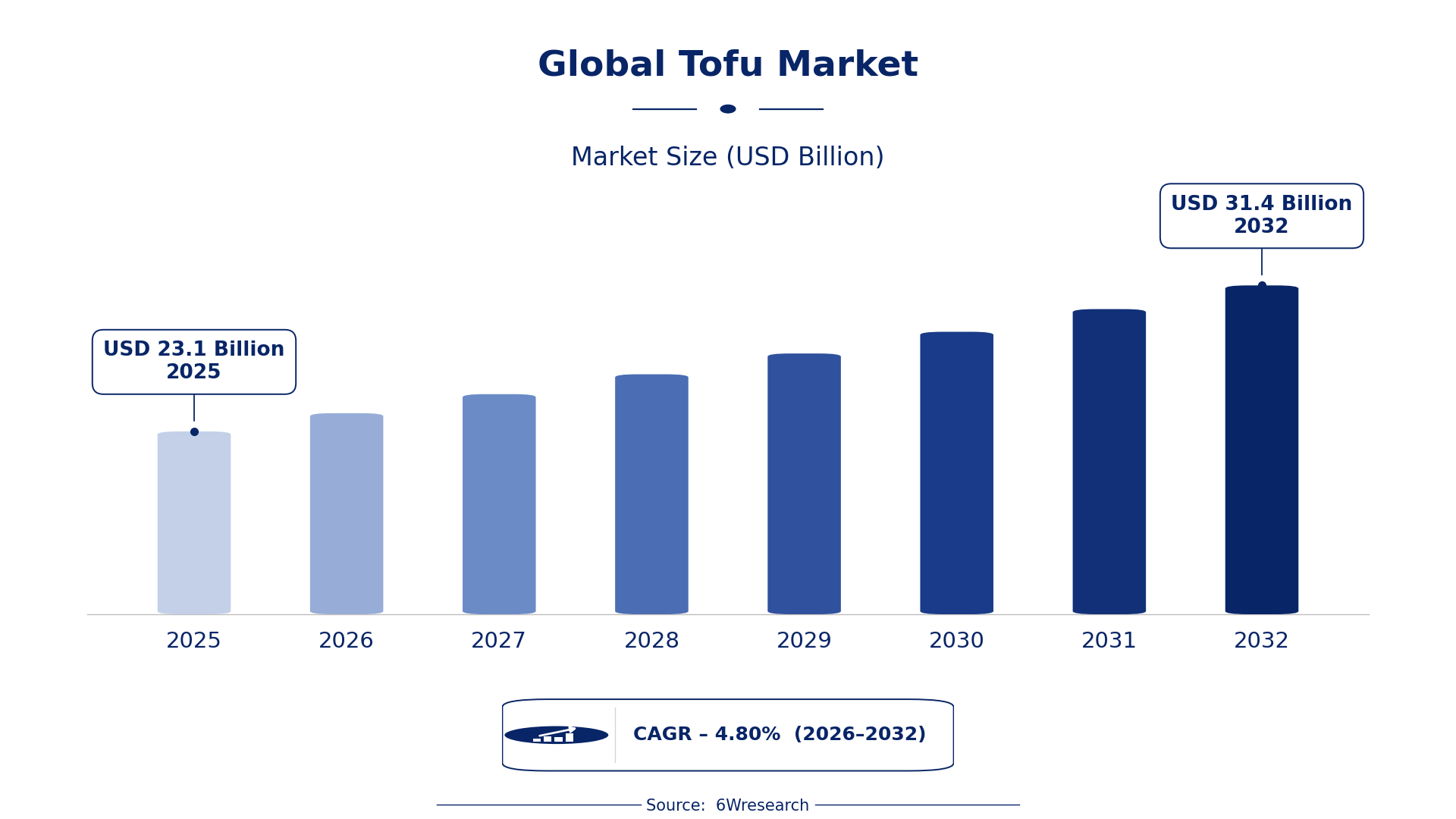 Global Tofu Market Size & Growth Rate (2026-2032)