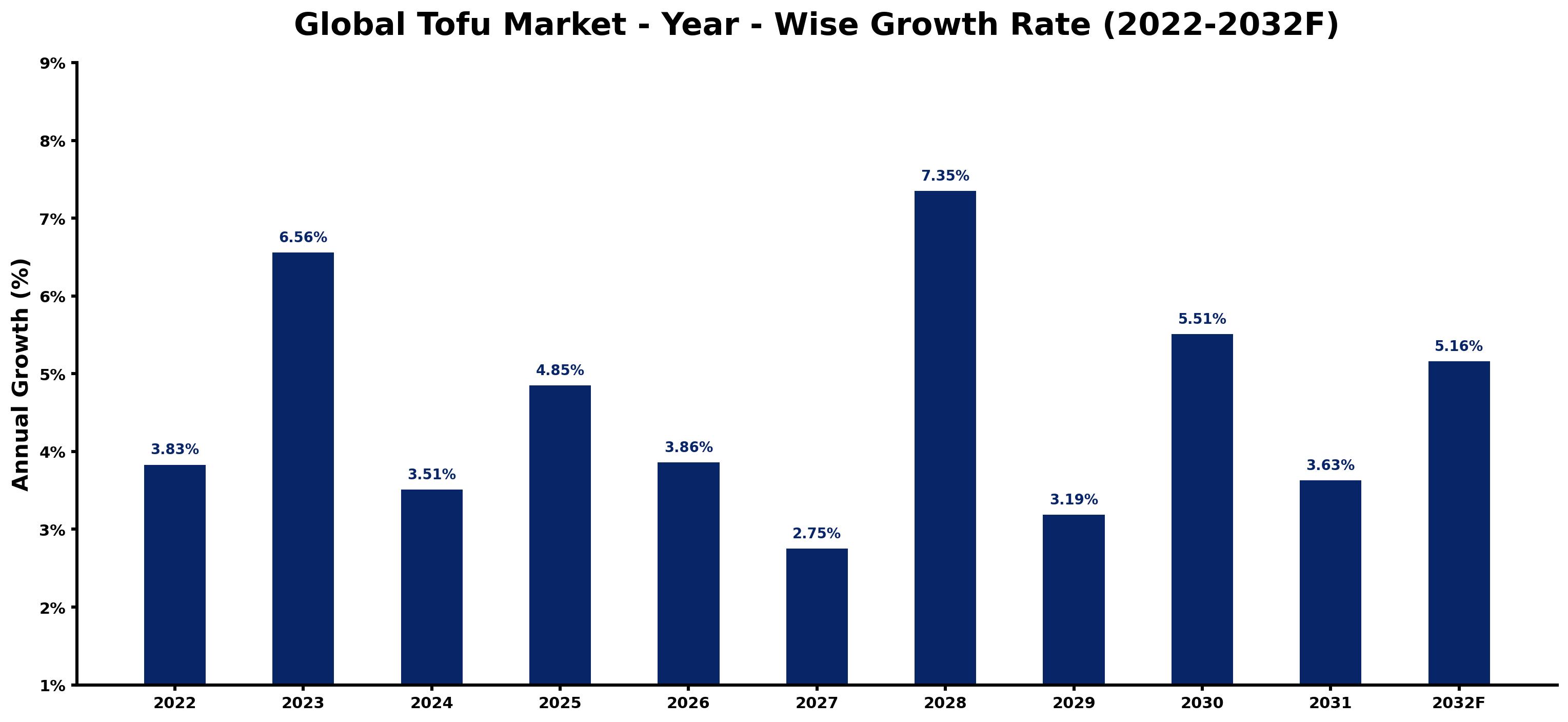 Global Tofu Market Year-wise Growth Rate and Key Drivers