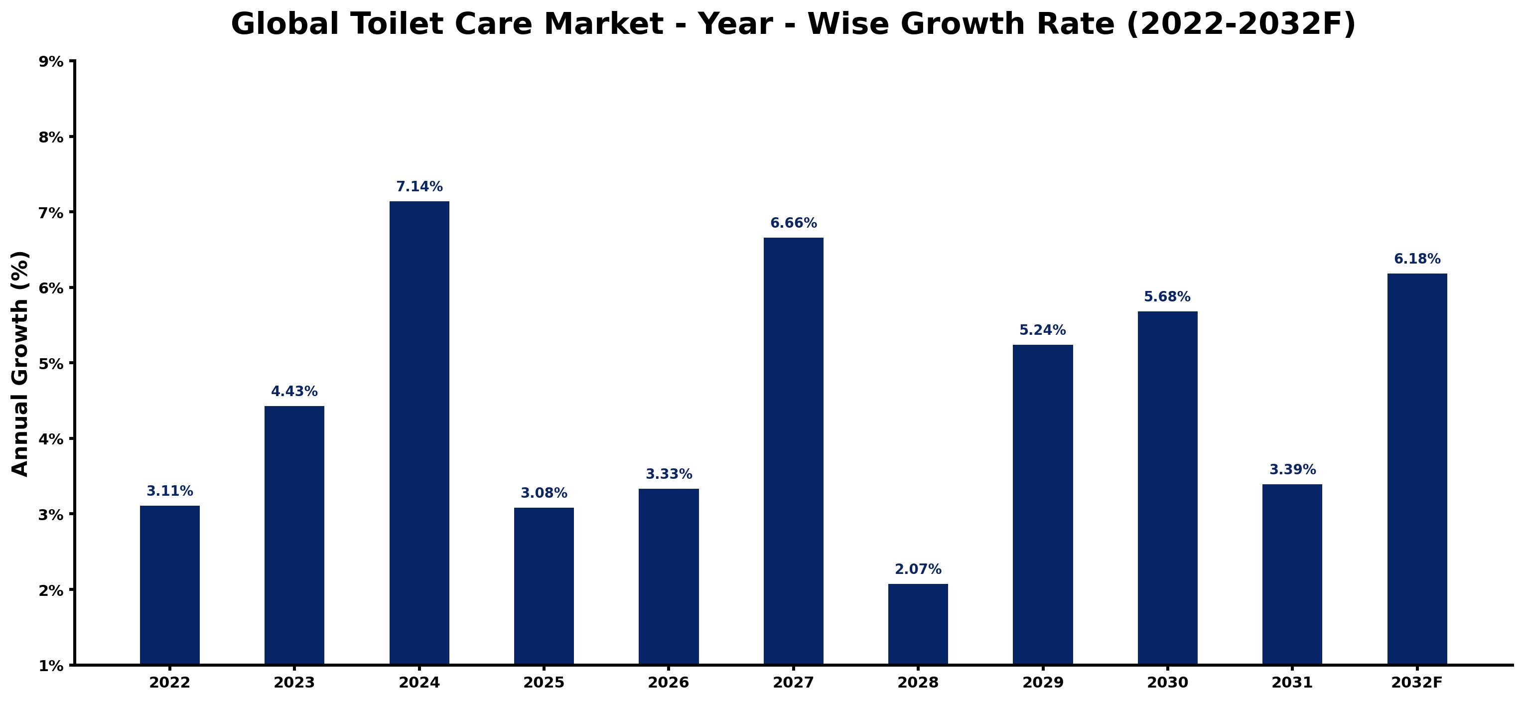 Global Toilet Care Market Year-wise Growth Rate and Key Drivers
