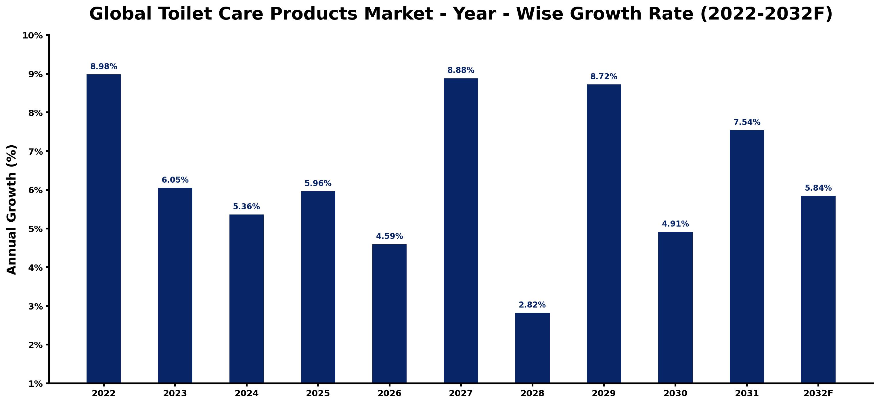 Global Toilet Care Products Market Year-wise Growth Rate and Key Drivers