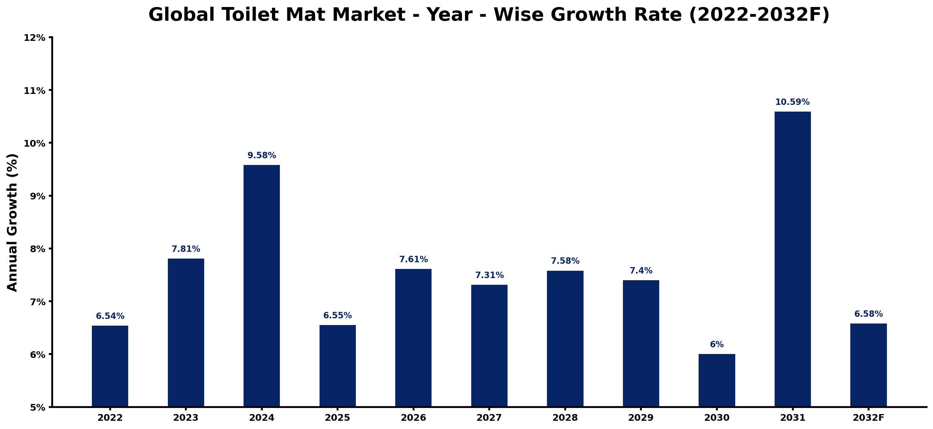 Global Toilet Mat Market Year-wise Growth Rate and Key Drivers