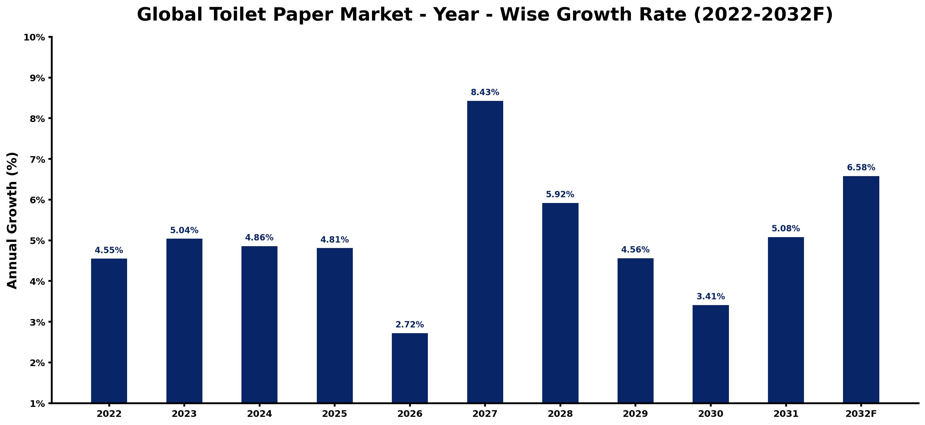 Global Toilet Paper Market Year-wise Growth Rate and Key Drivers