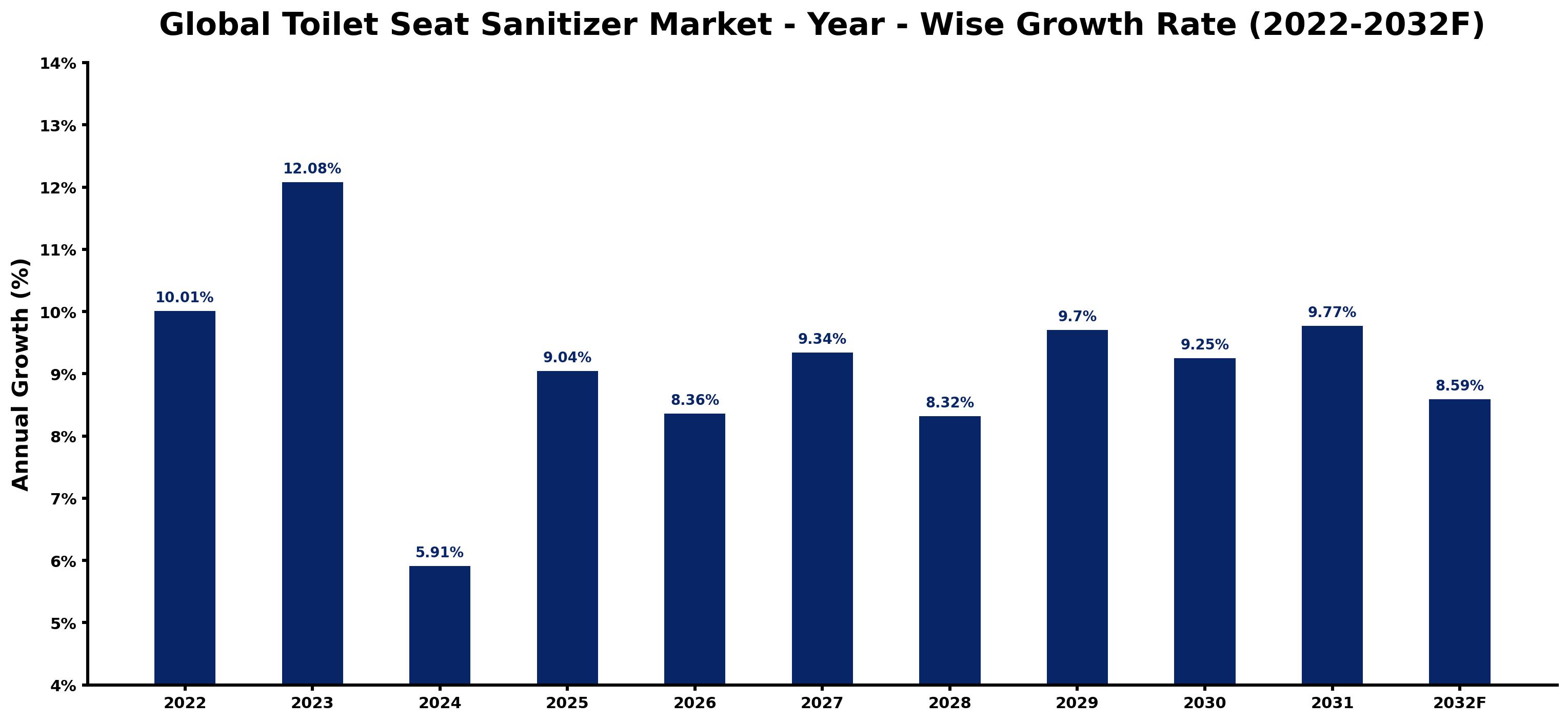 Global Toilet Seat Sanitizer Market Year-wise Growth Rate and Key Drivers