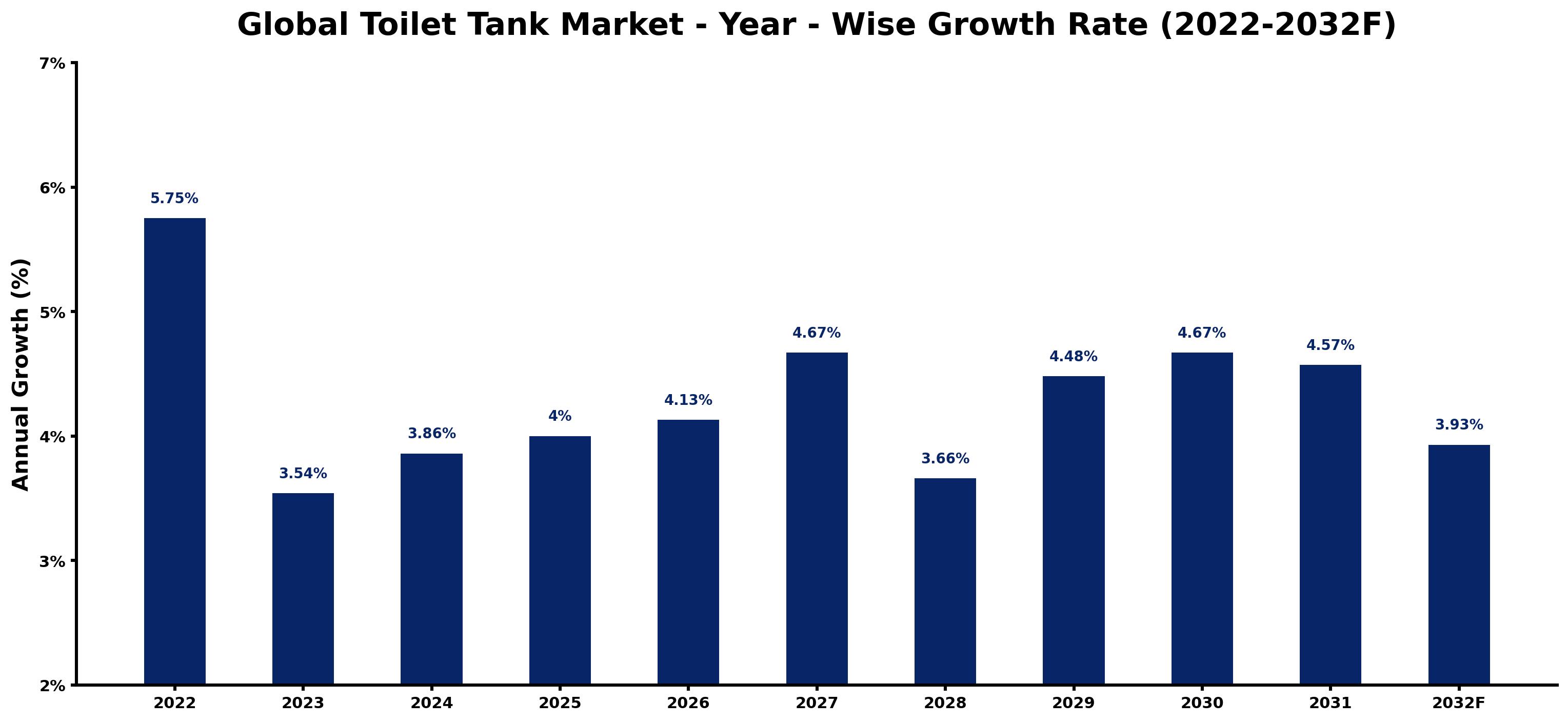 Global Toilet Tank Market Year-wise Growth Rate and Key Drivers