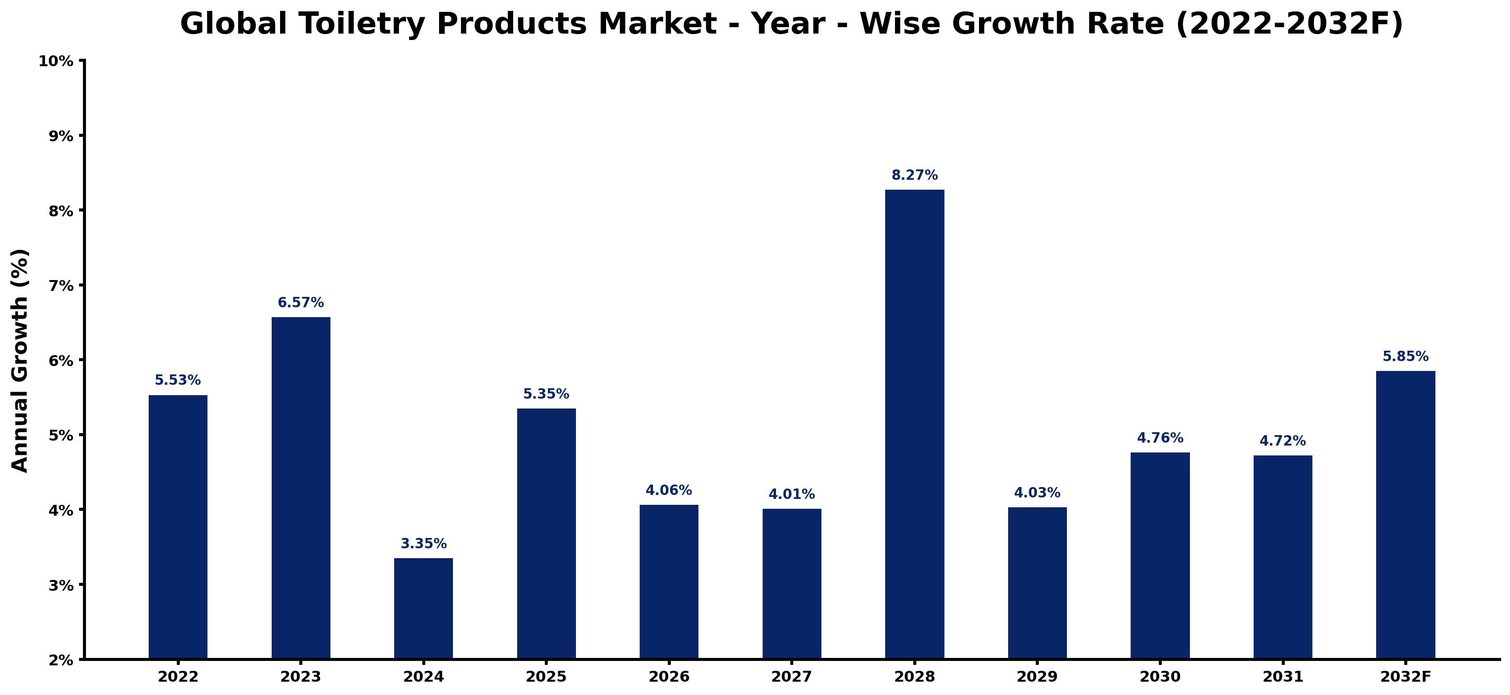 Global Toiletry Products Market Year-wise Growth Rate and Key Drivers
