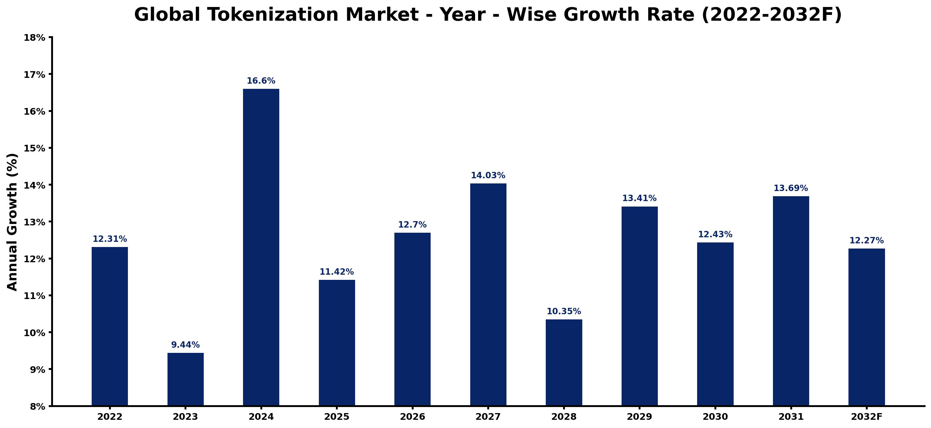 Global Tokenization Market Year-wise Growth Rate and Key Drivers