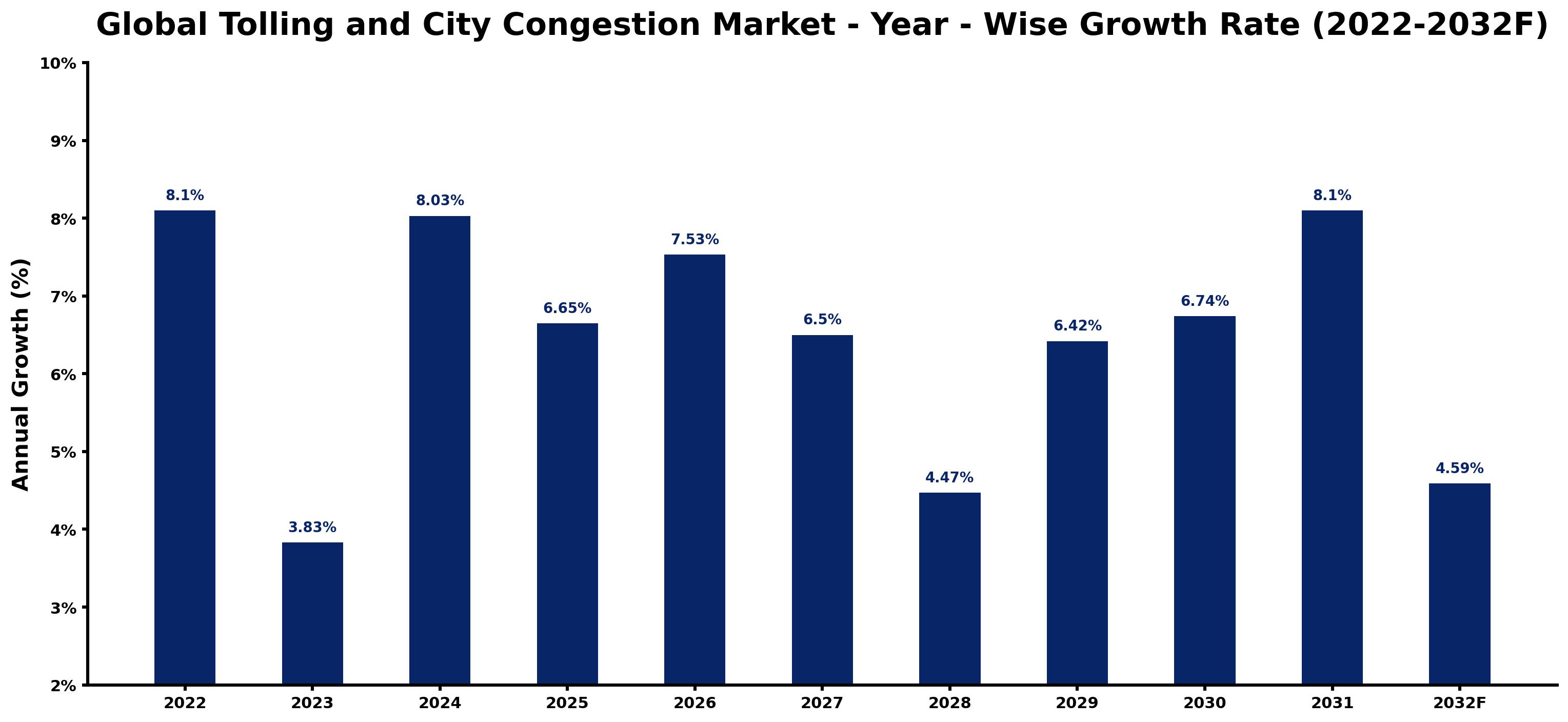Global Tolling and City Congestion Market Year-wise Growth Rate and Key Drivers