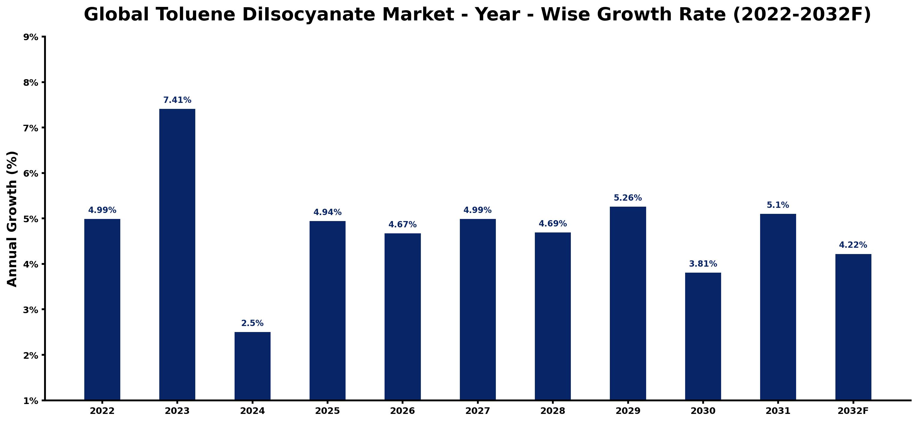 Global Toluene DiIsocyanate Market Year-wise Growth Rate and Key Drivers