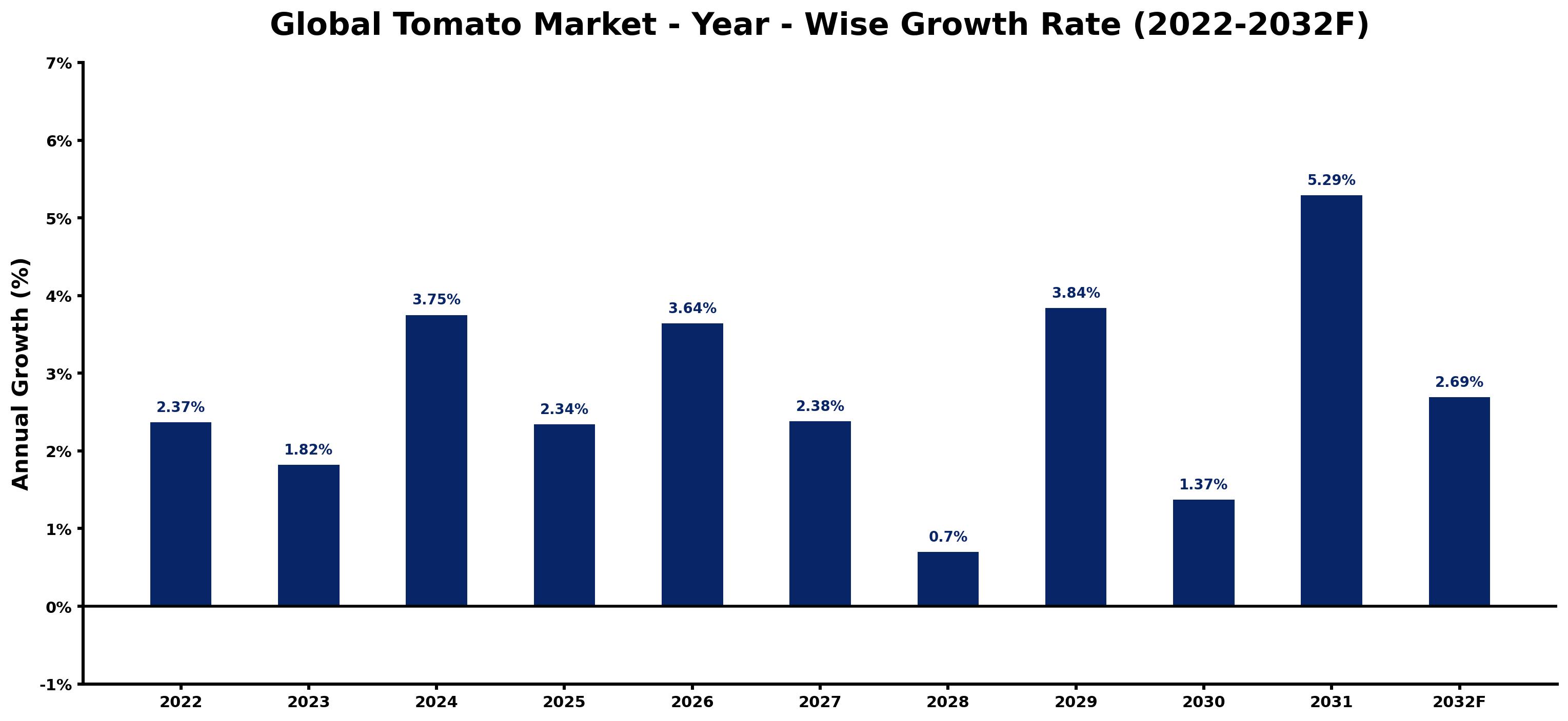 Global Tomato Market Year-wise Growth Rate and Key Drivers