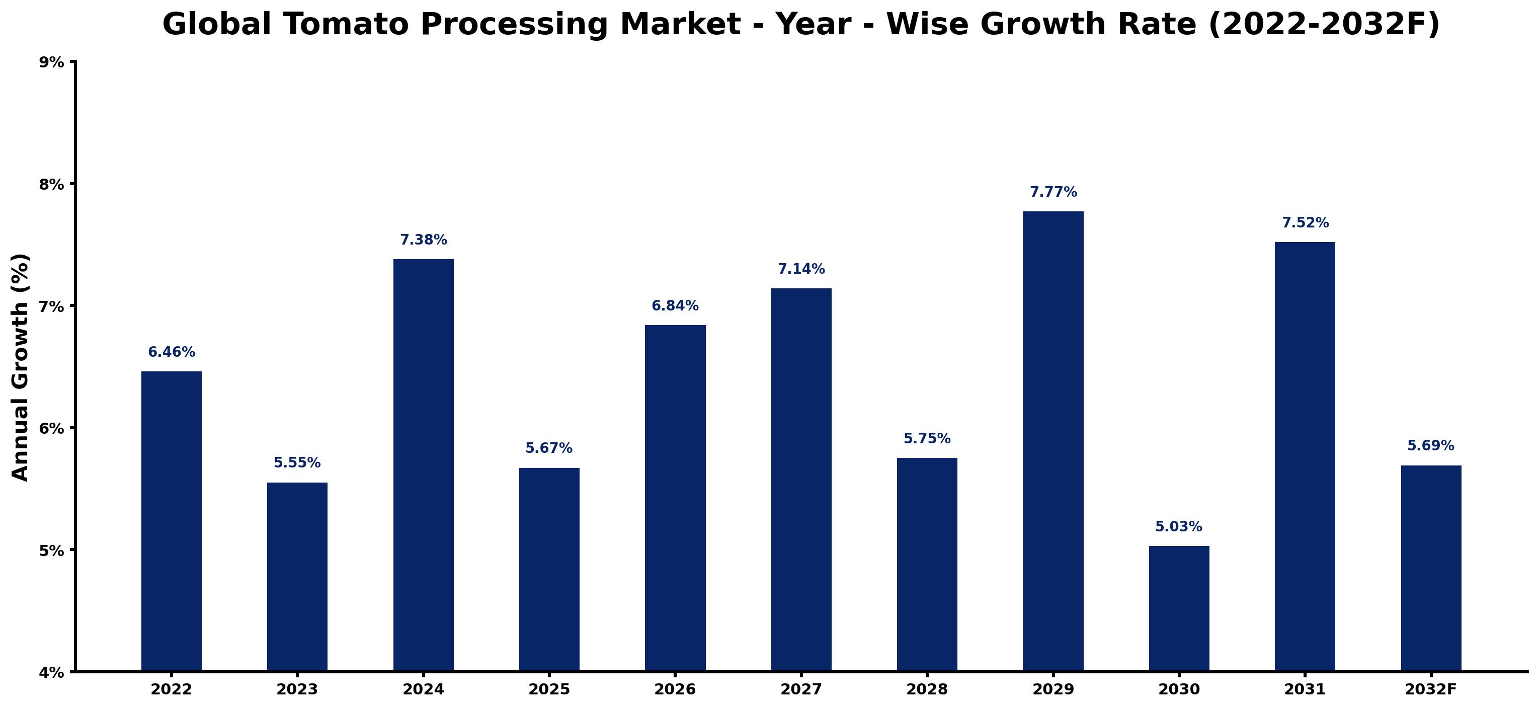 Global Tomato Processing Market Year-wise Growth Rate and Key Drivers