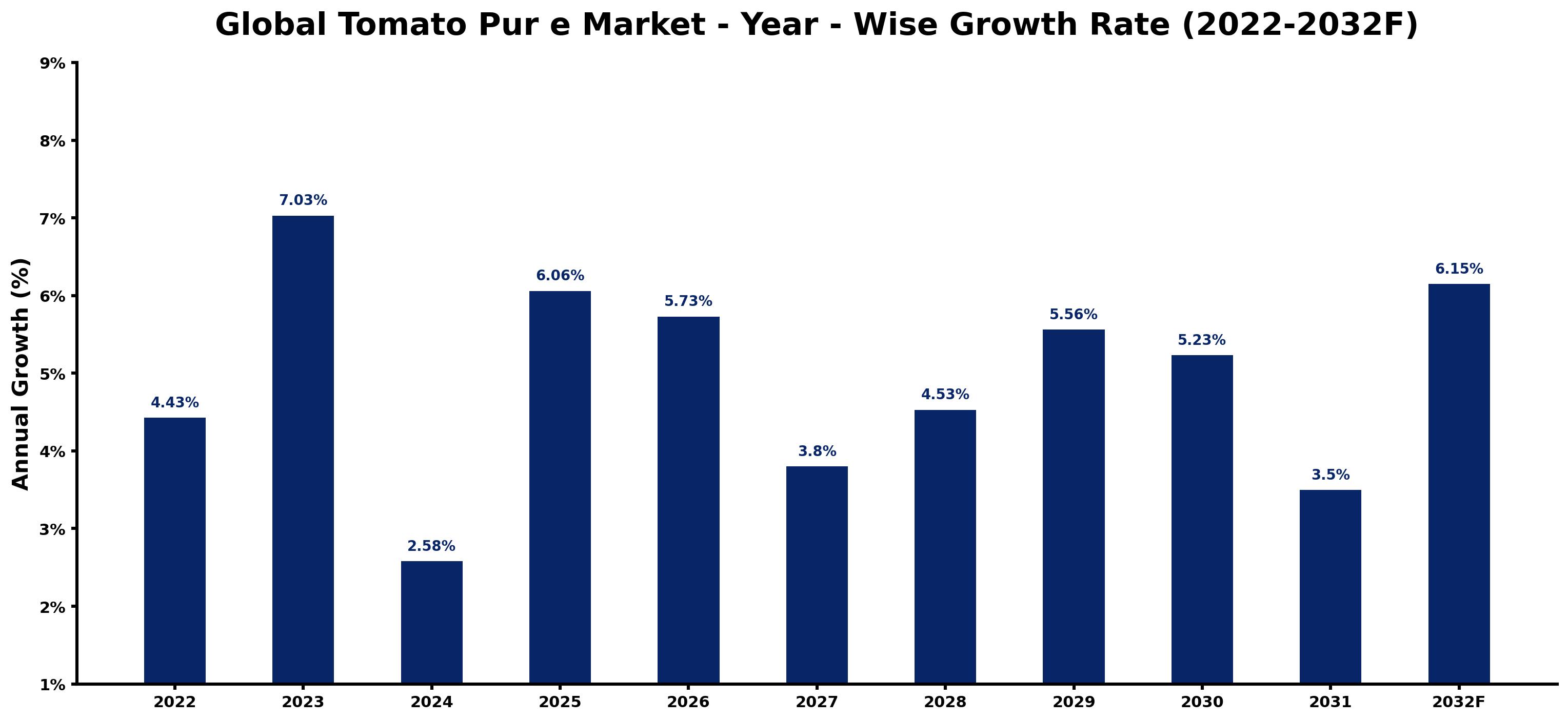 Global Tomato Pur e Market Year-wise Growth Rate and Key Drivers