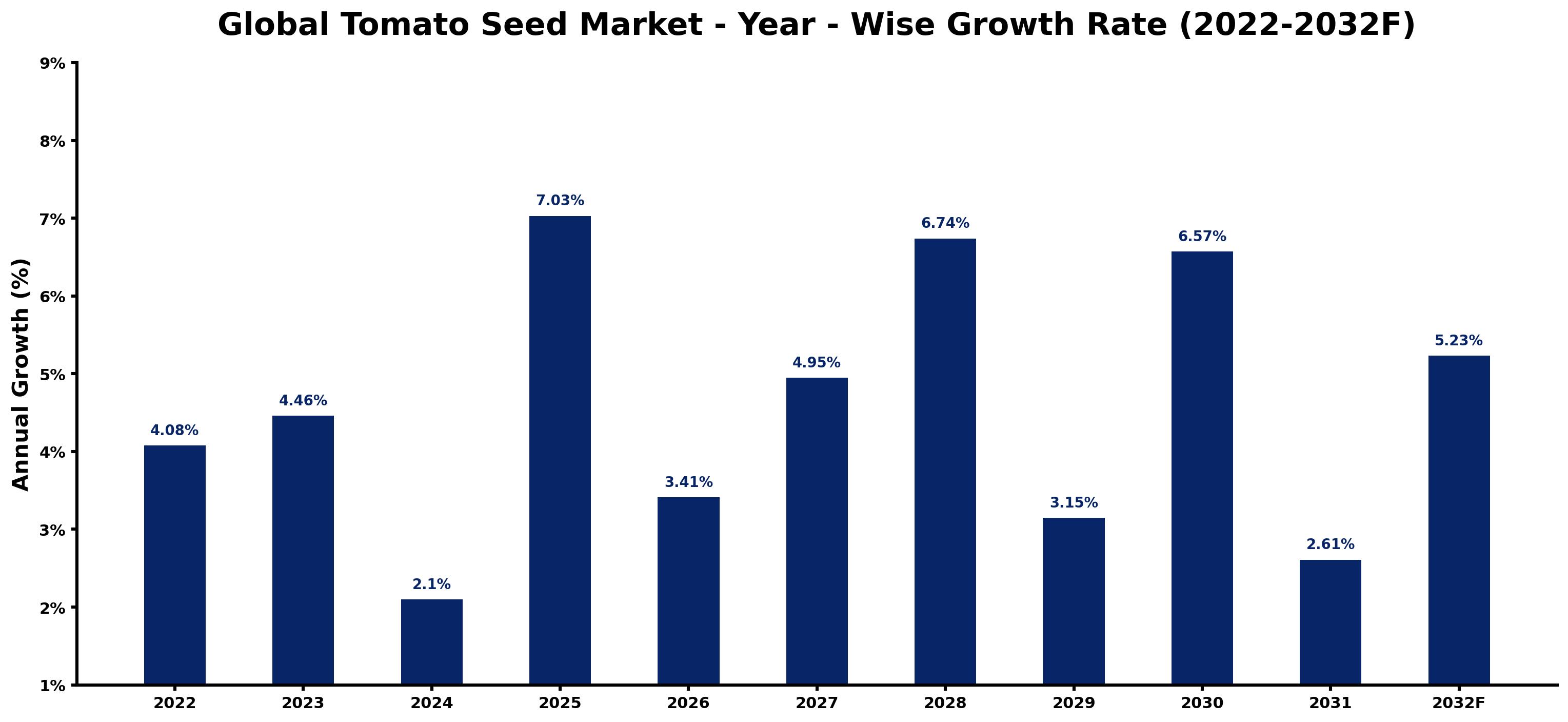 Global Tomato Seed Market Year-wise Growth Rate and Key Drivers