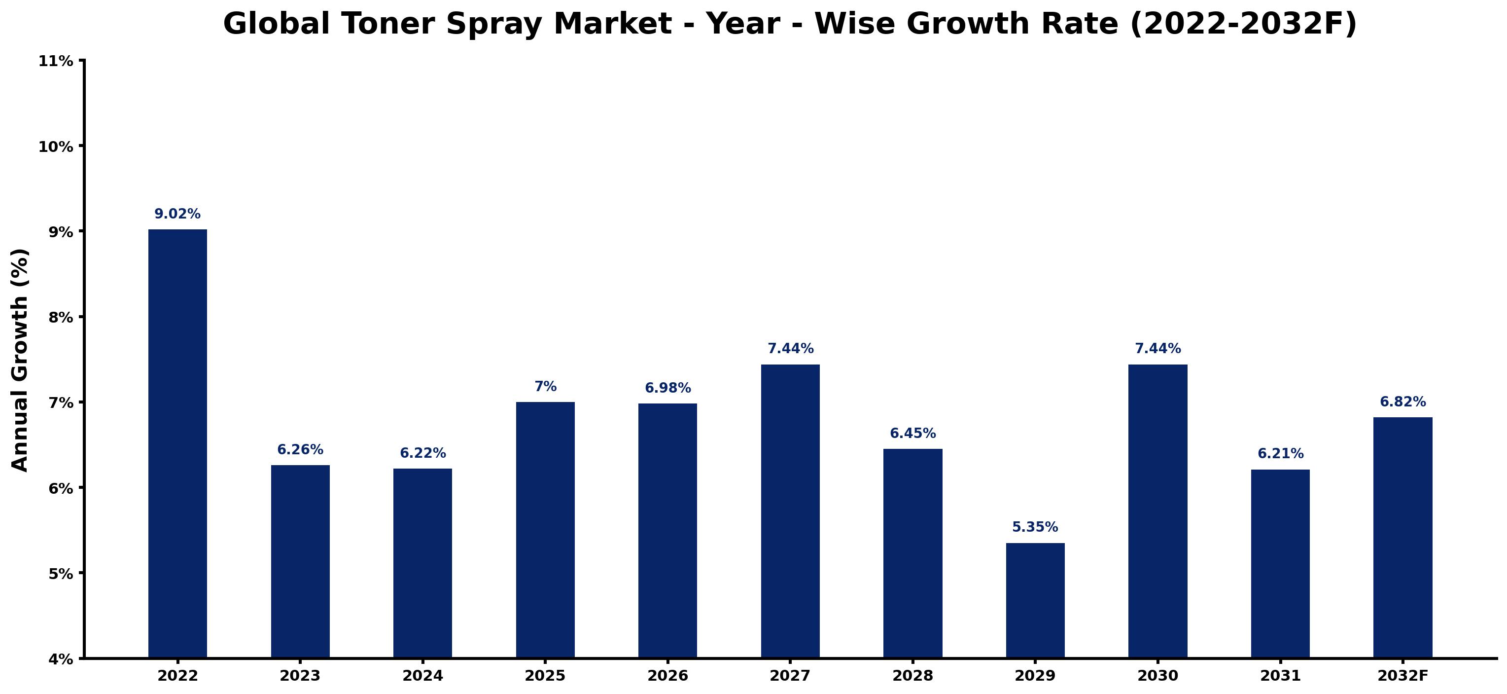 Global Toner Spray Market Year-wise Growth Rate and Key Drivers