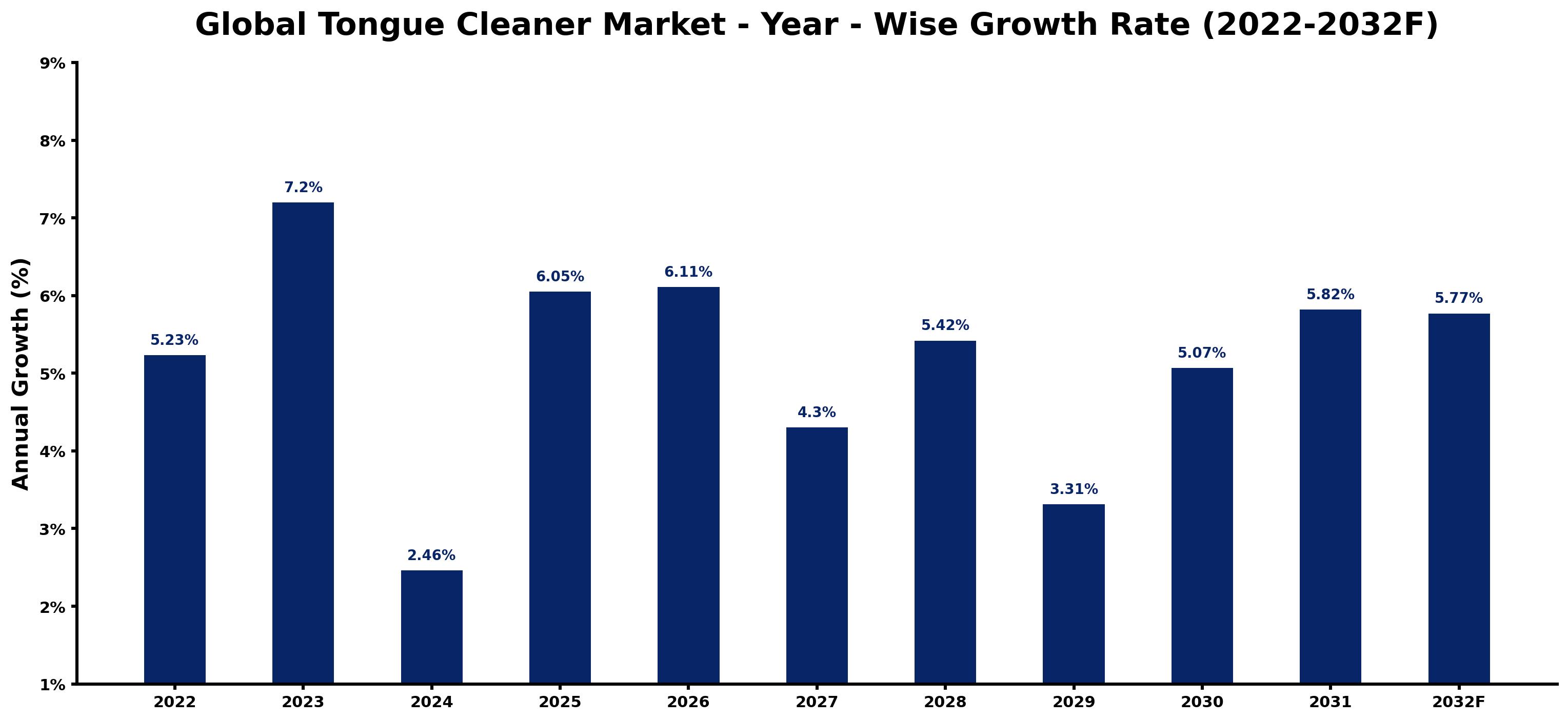 Global Tongue Cleaner Market Year-wise Growth Rate and Key Drivers