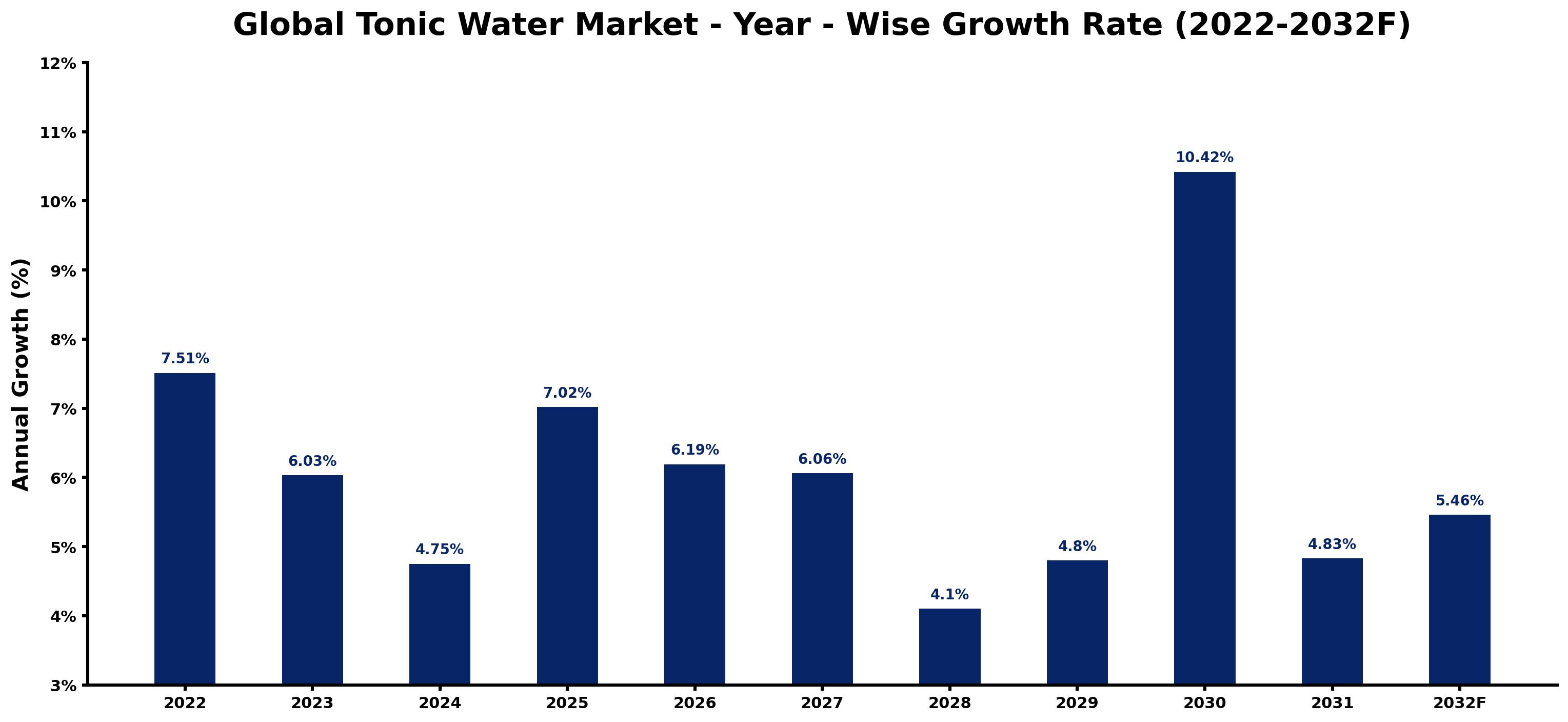 Global Tonic Water Market Year-wise Growth Rate and Key Drivers