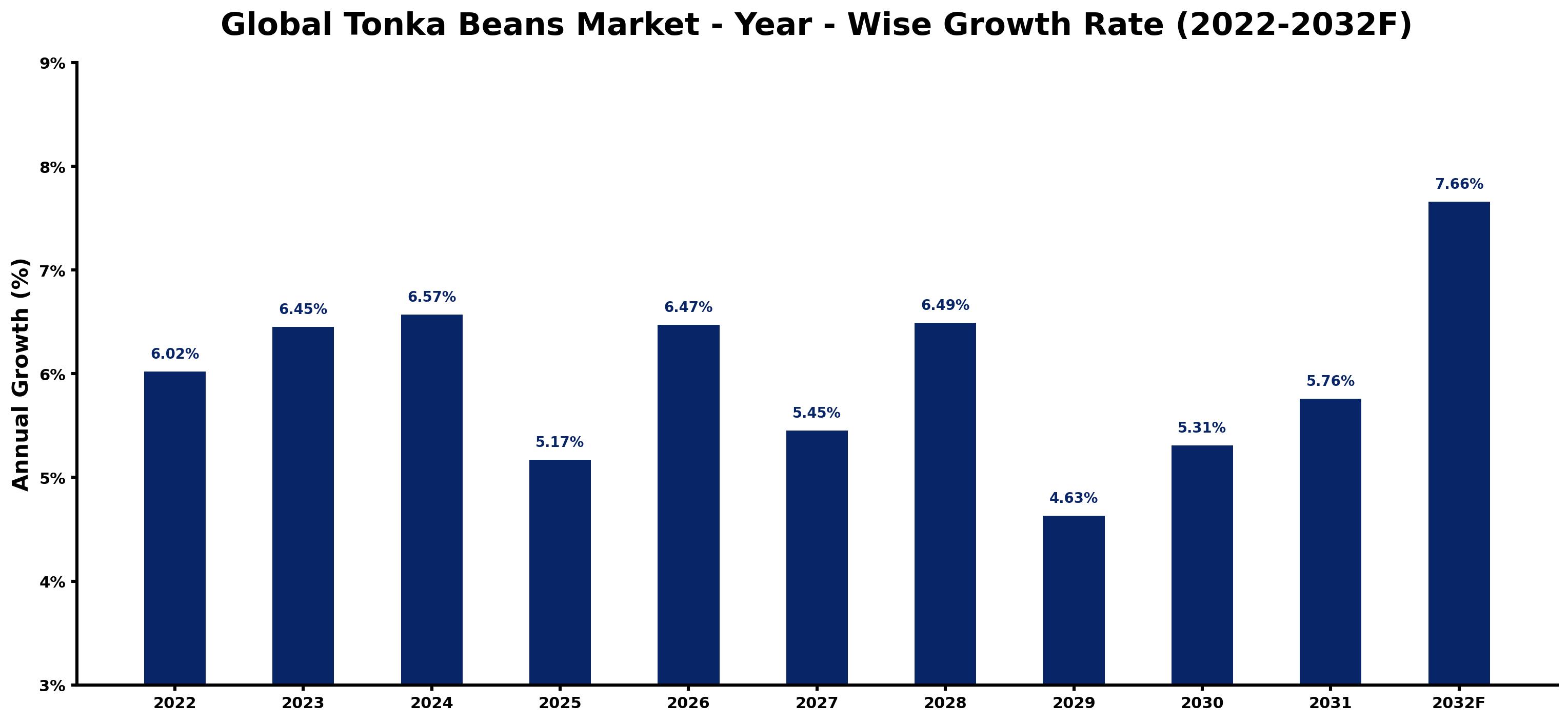 Global Tonka Beans Market Year-wise Growth Rate and Key Drivers
