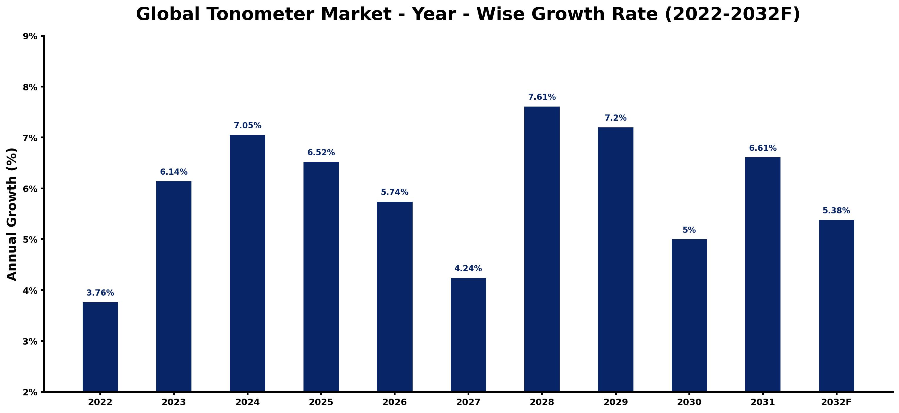 Global Tonometer Market Year-wise Growth Rate and Key Drivers