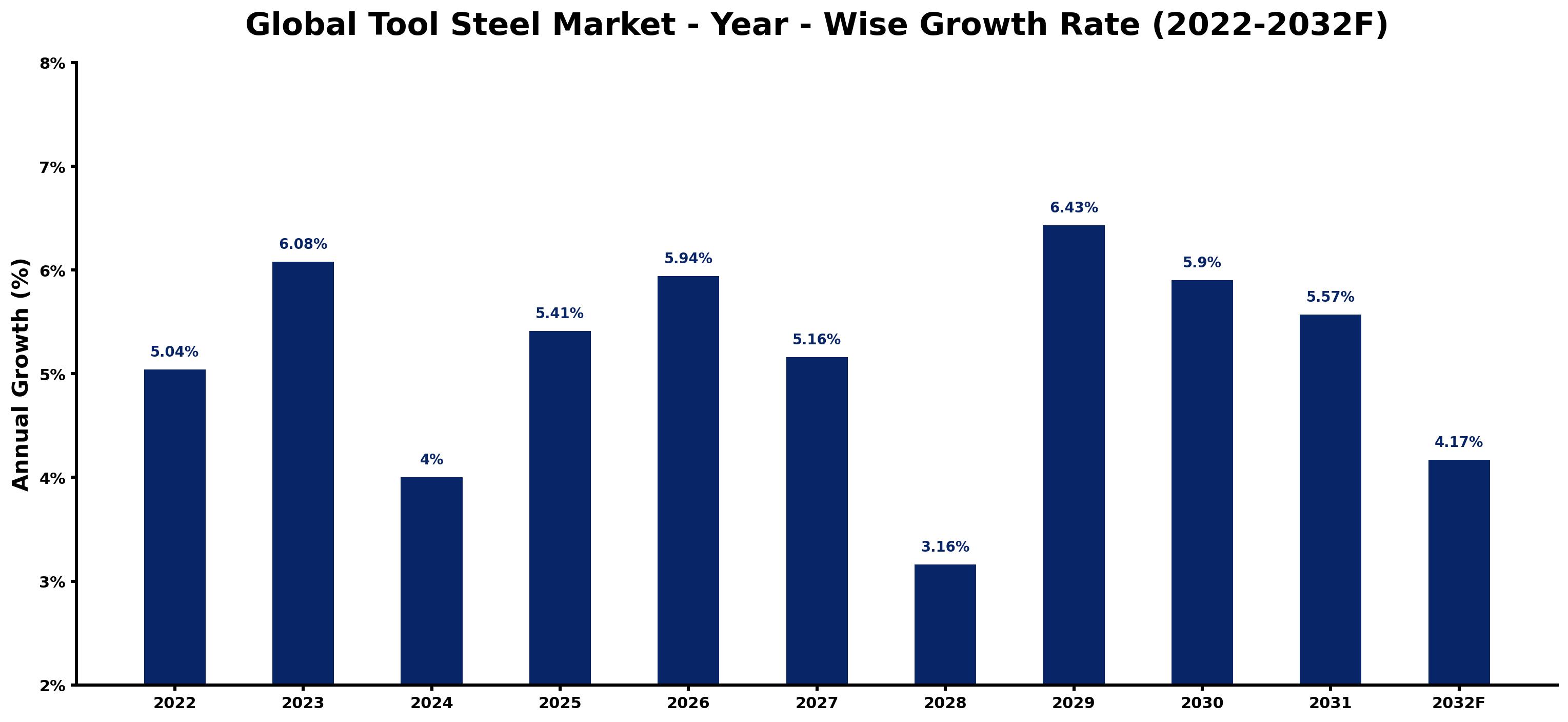 Global Tool Steel Market Year-wise Growth Rate and Key Drivers