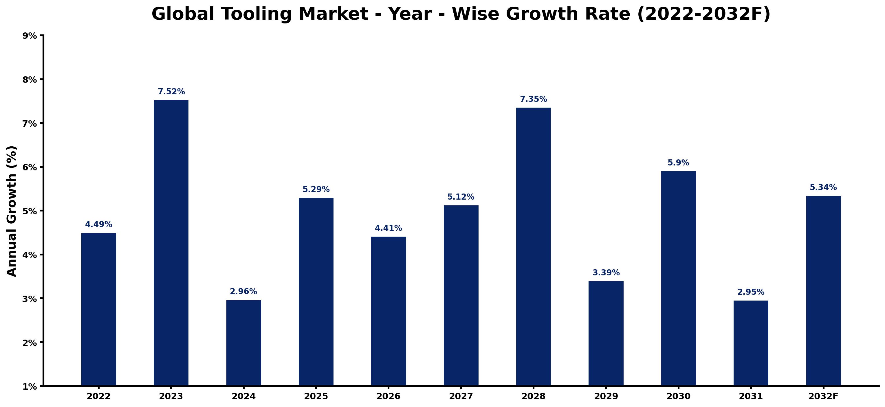 Global Tooling Market Year-wise Growth Rate and Key Drivers