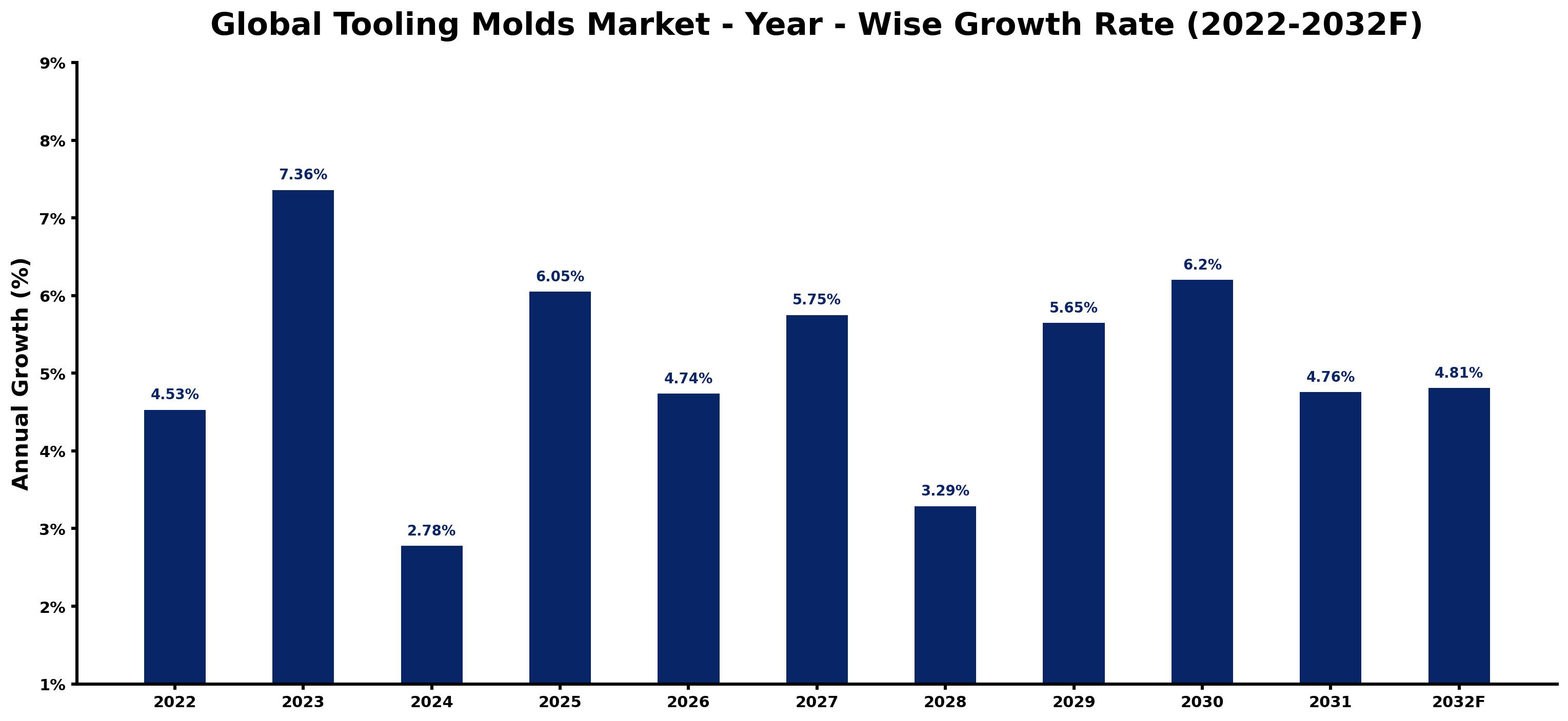 Global Tooling Molds Market Year-wise Growth Rate and Key Drivers