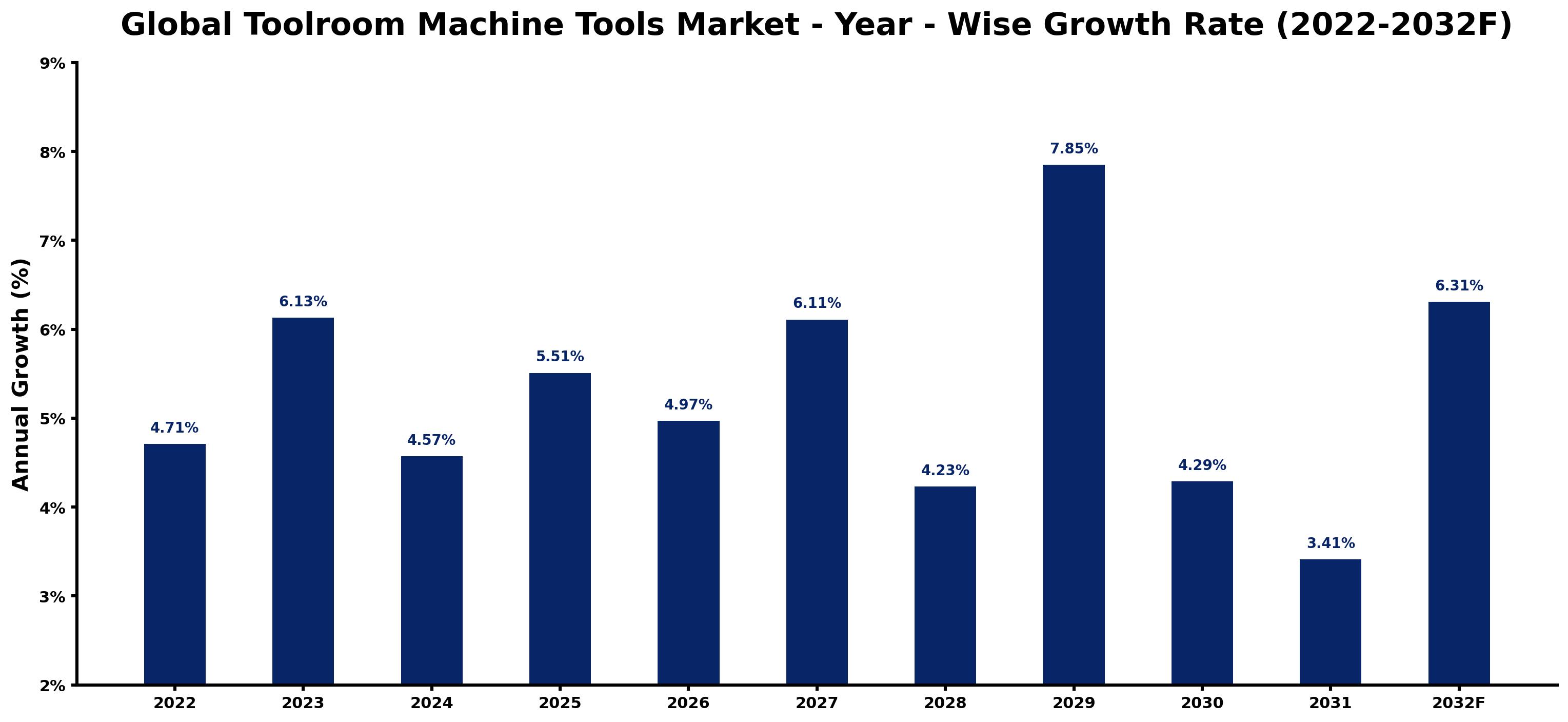 Global Toolroom Machine Tools Market Year-wise Growth Rate and Key Drivers