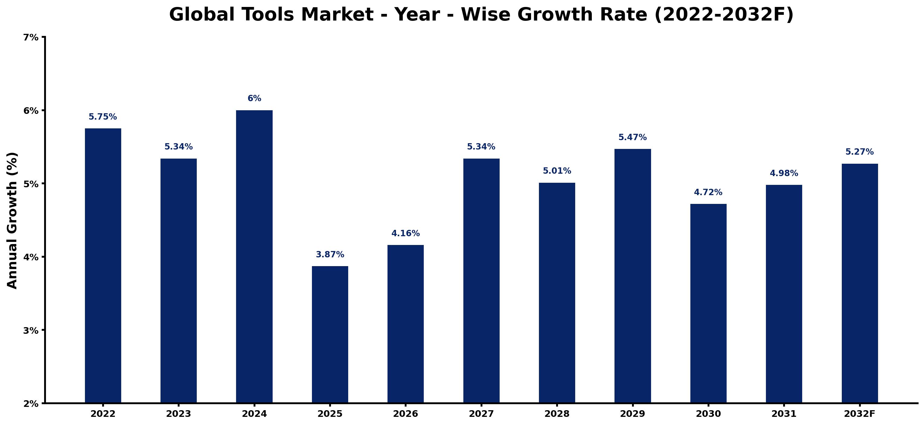 Global Tools Market Year-wise Growth Rate and Key Drivers