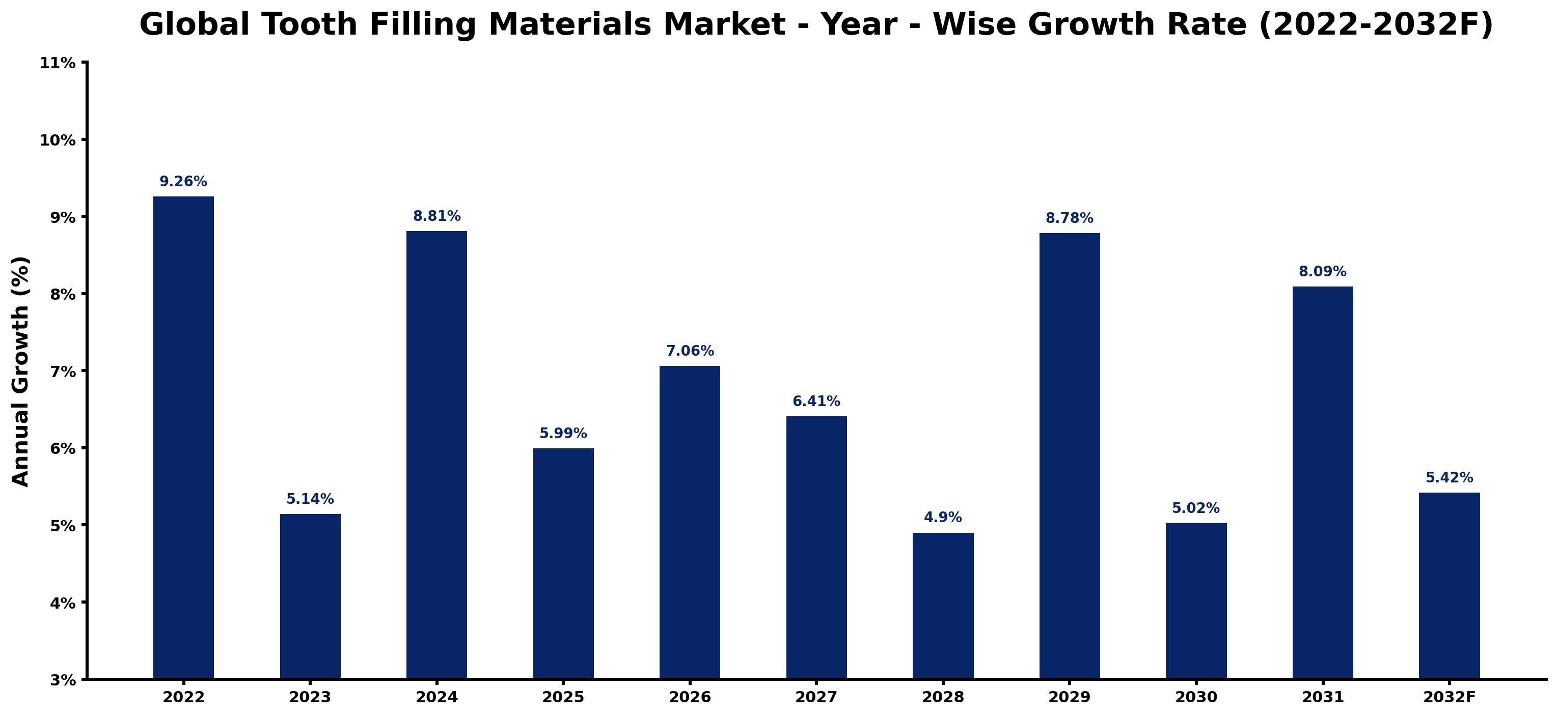 Global Tooth Filling Materials Market Year-wise Growth Rate and Key Drivers