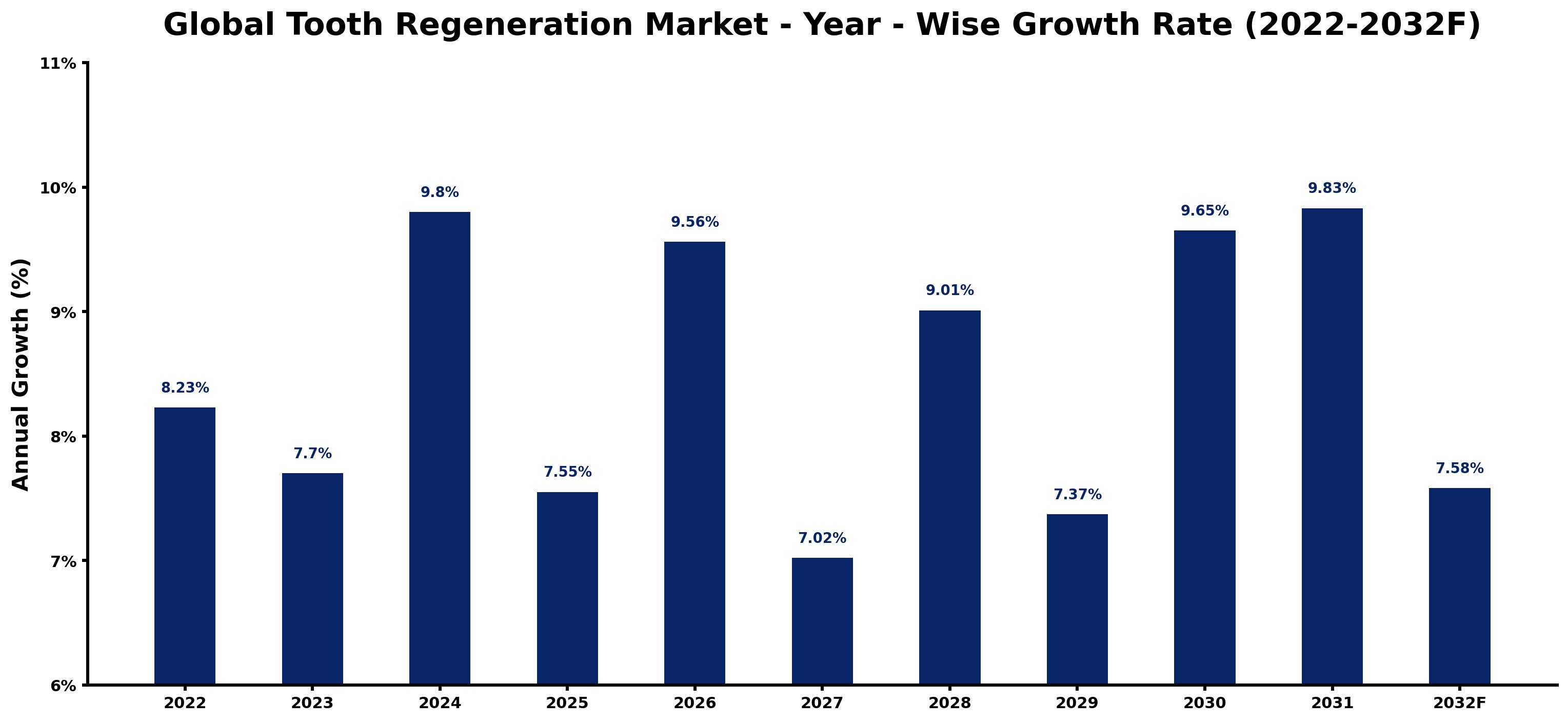 Global Tooth Regeneration Market Year-wise Growth Rate and Key Drivers