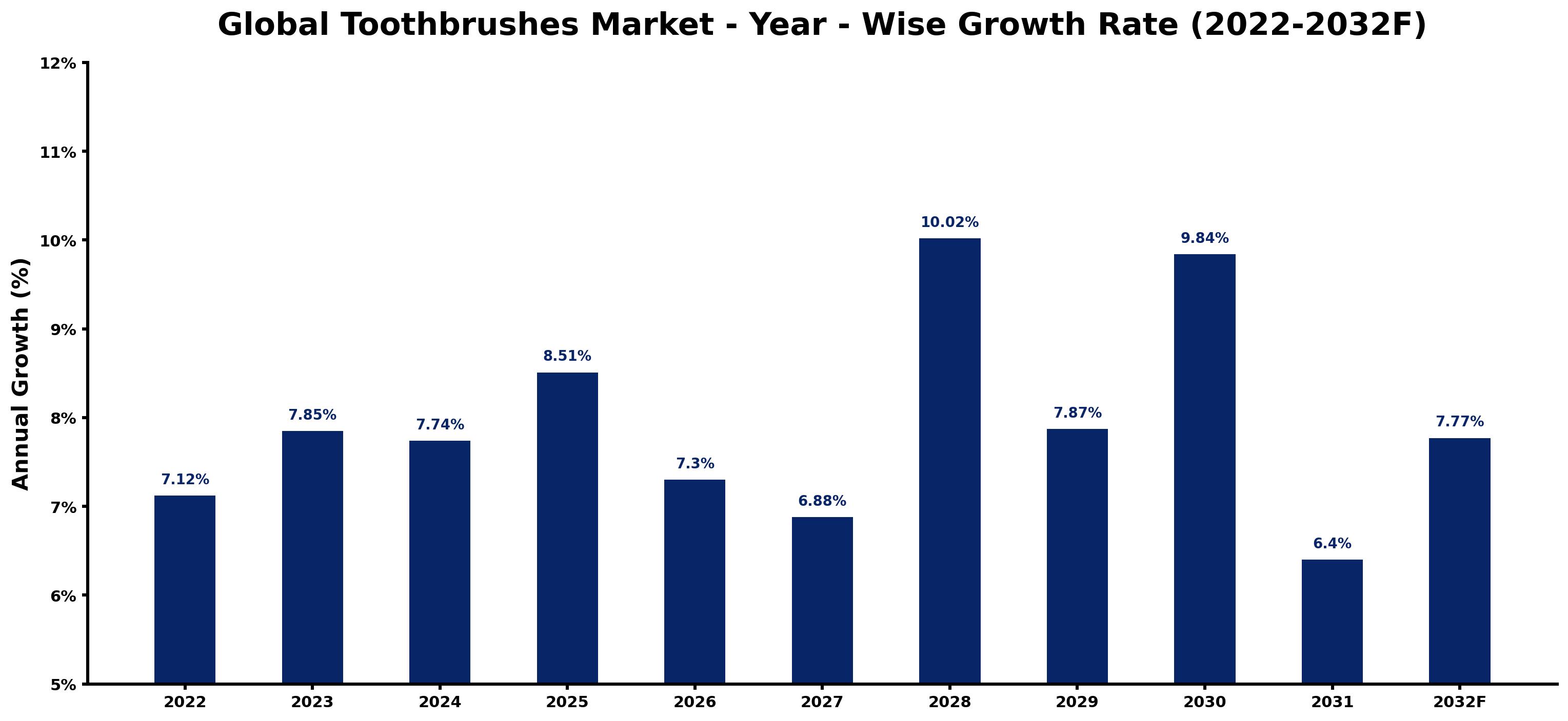 Global Toothbrushes Market Year-wise Growth Rate and Key Drivers
