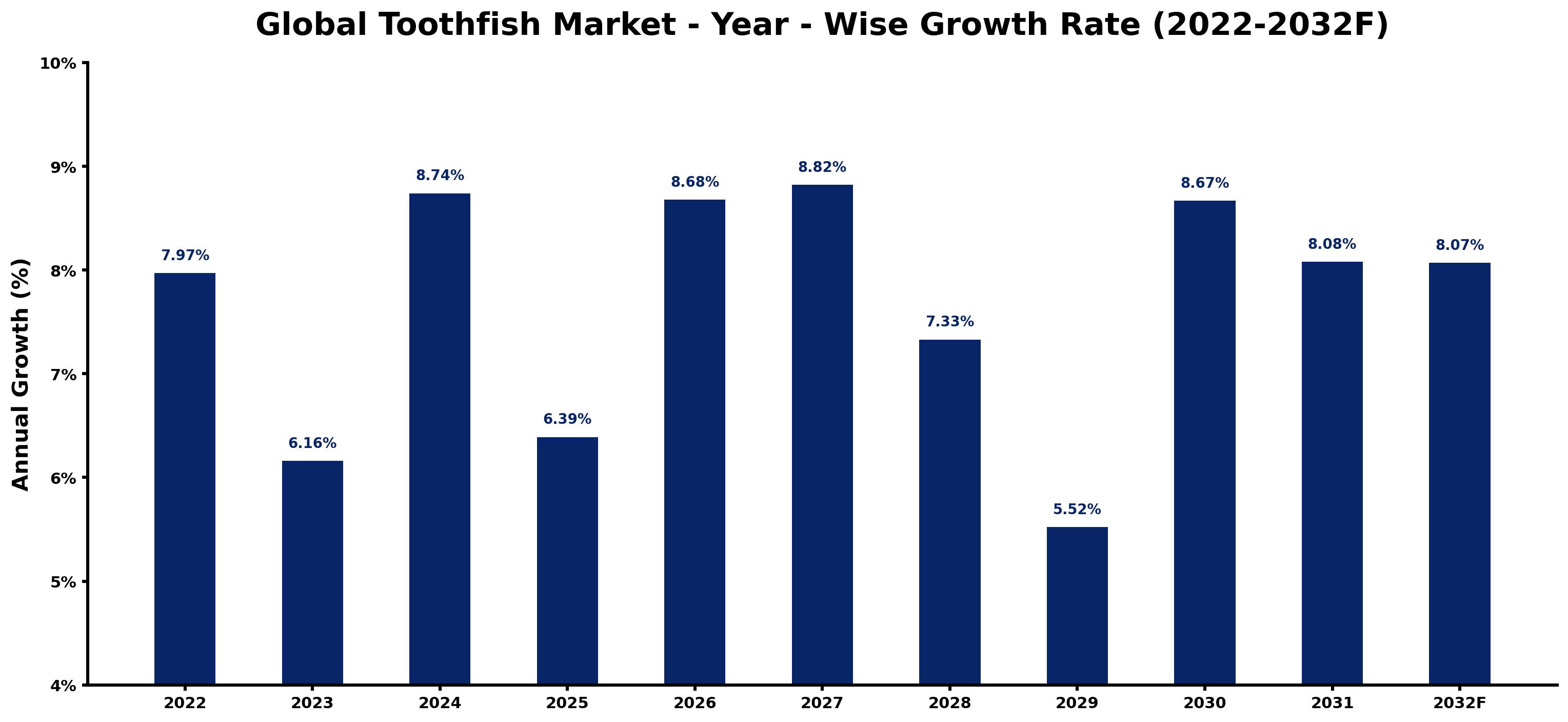 Global Toothfish Market Year-wise Growth Rate and Key Drivers