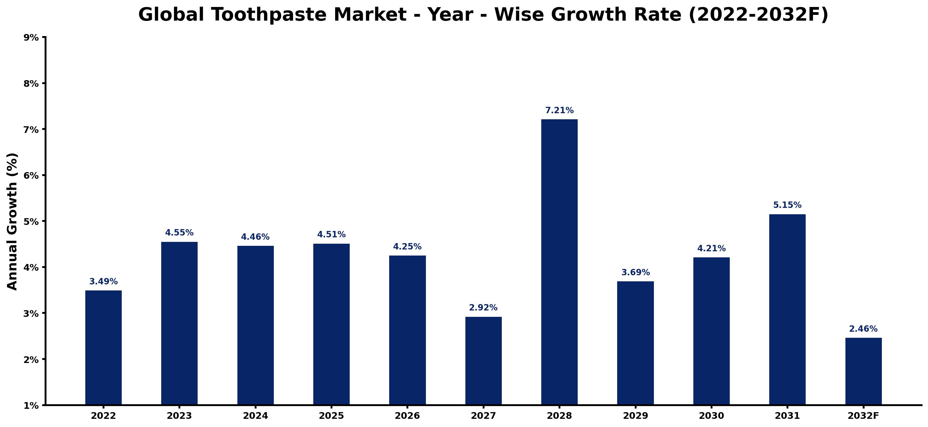 Global Toothpaste Market Year-wise Growth Rate and Key Drivers