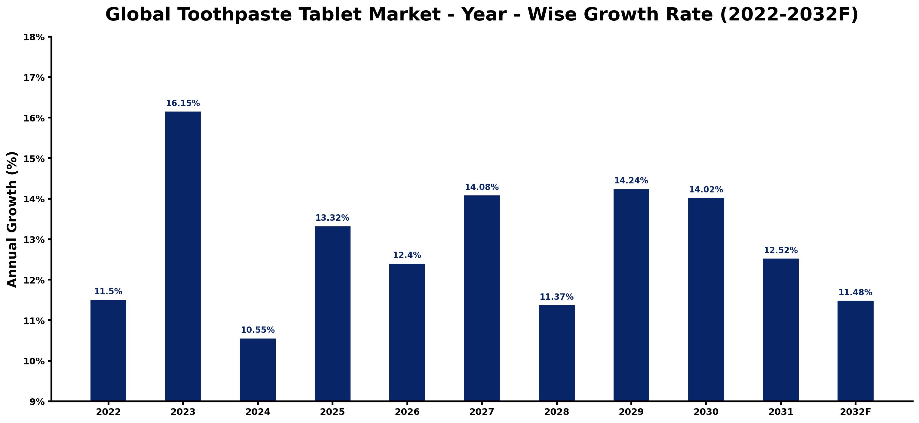 Global Toothpaste Tablet Market Year-wise Growth Rate and Key Drivers