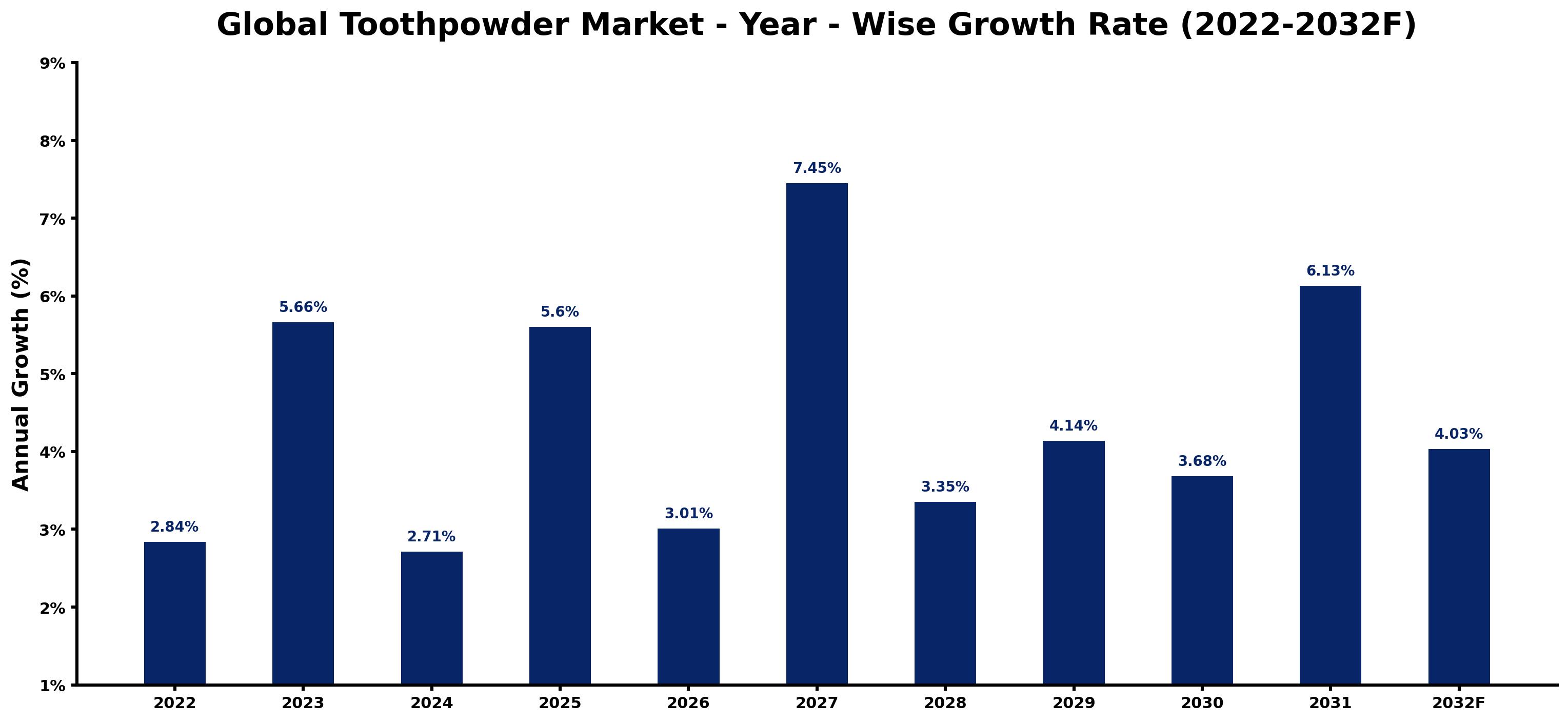Global Toothpowder Market Year-wise Growth Rate and Key Drivers