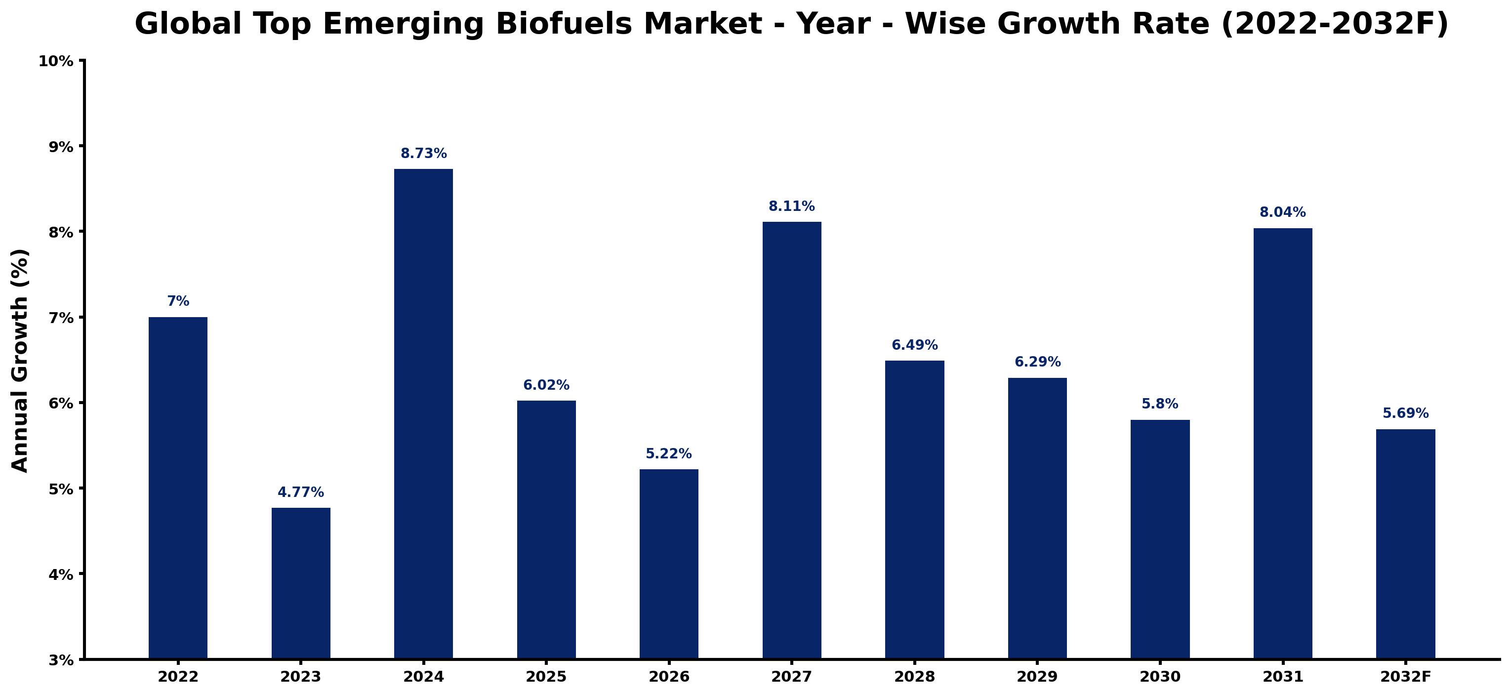 Global Top Emerging Biofuels Market Year-wise Growth Rate and Key Drivers