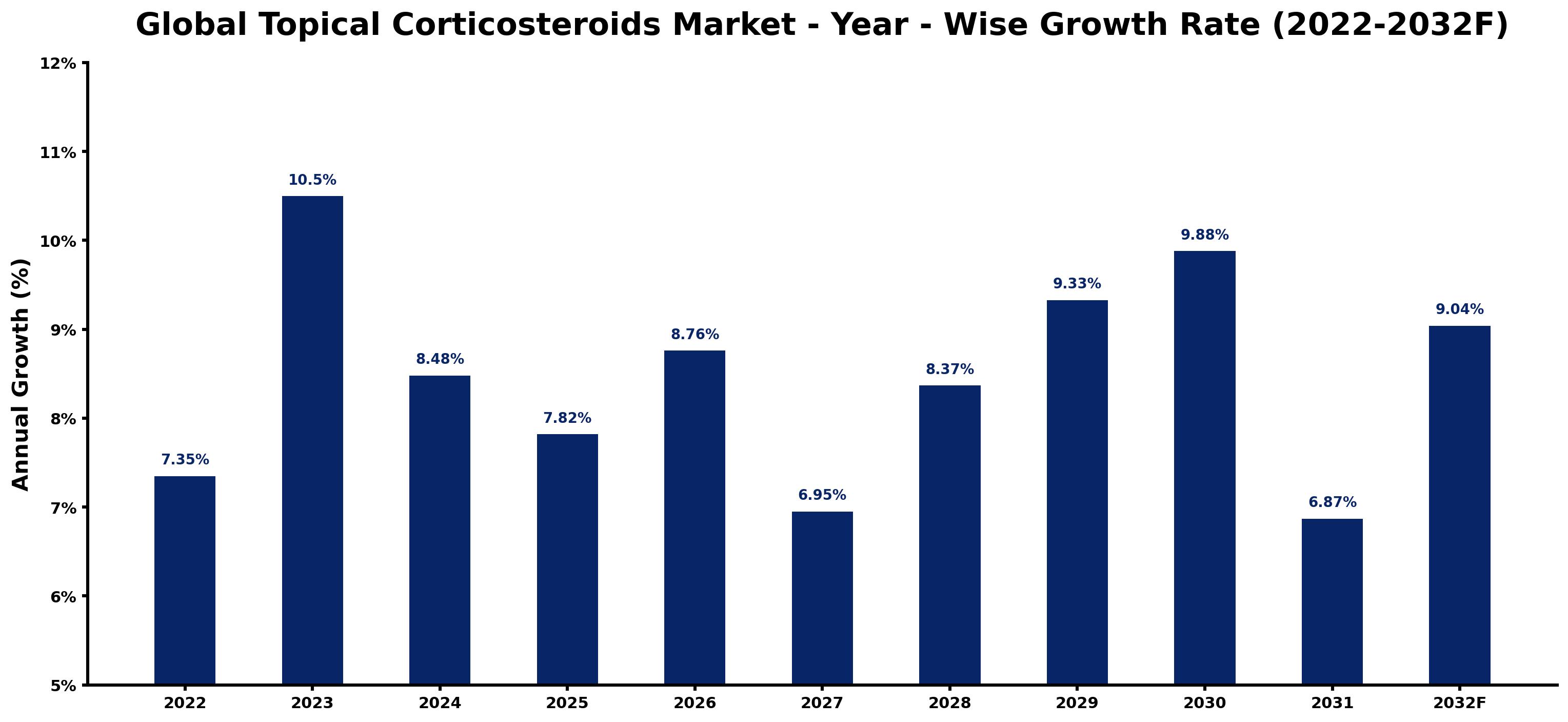 Global Topical Corticosteroids Market Year-wise Growth Rate and Key Drivers