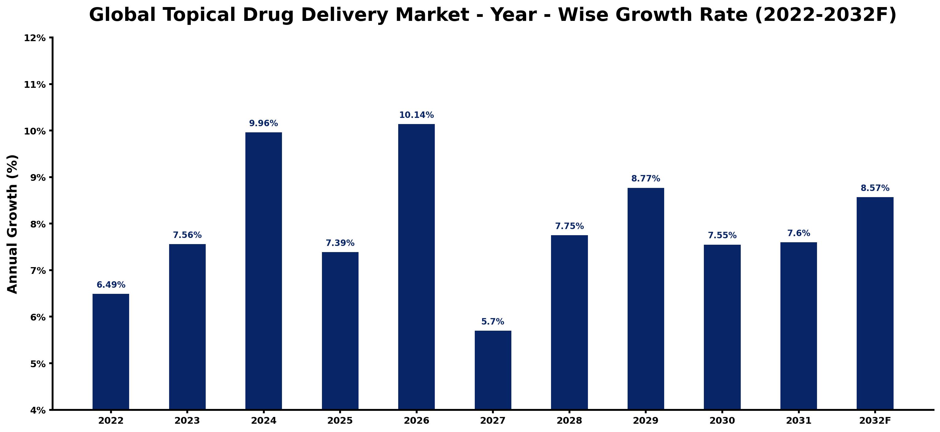 Global Topical Drug Delivery Market Year-wise Growth Rate and Key Drivers