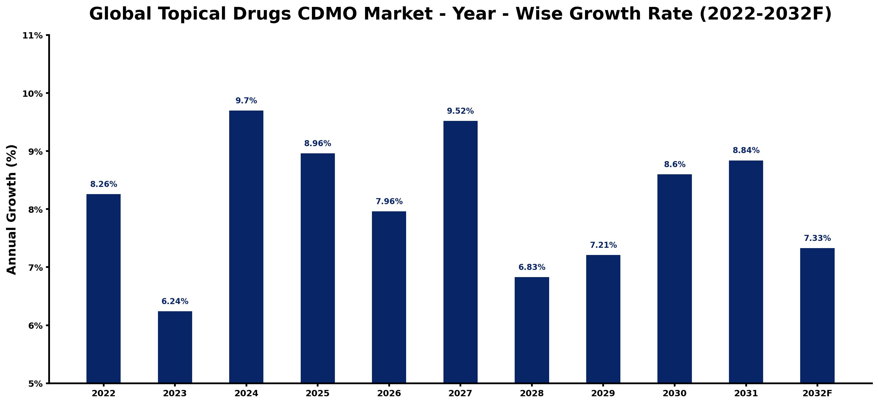 Global Topical Drugs CDMO Market Year-wise Growth Rate and Key Drivers
